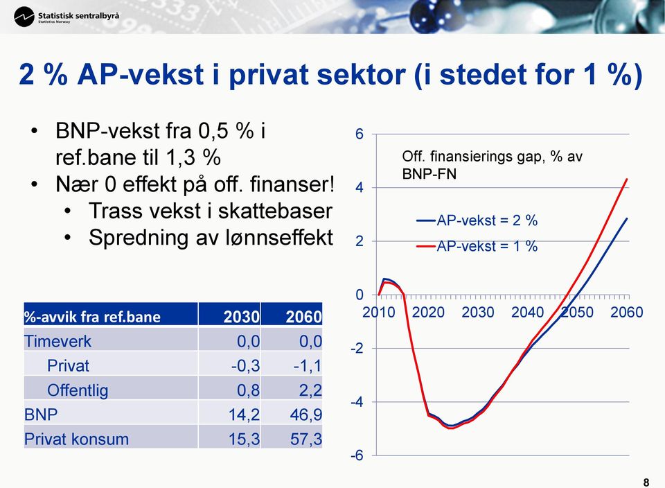 Trass vekst i skattebaser Spredning av lønnseffekt 6 4 2 Off.