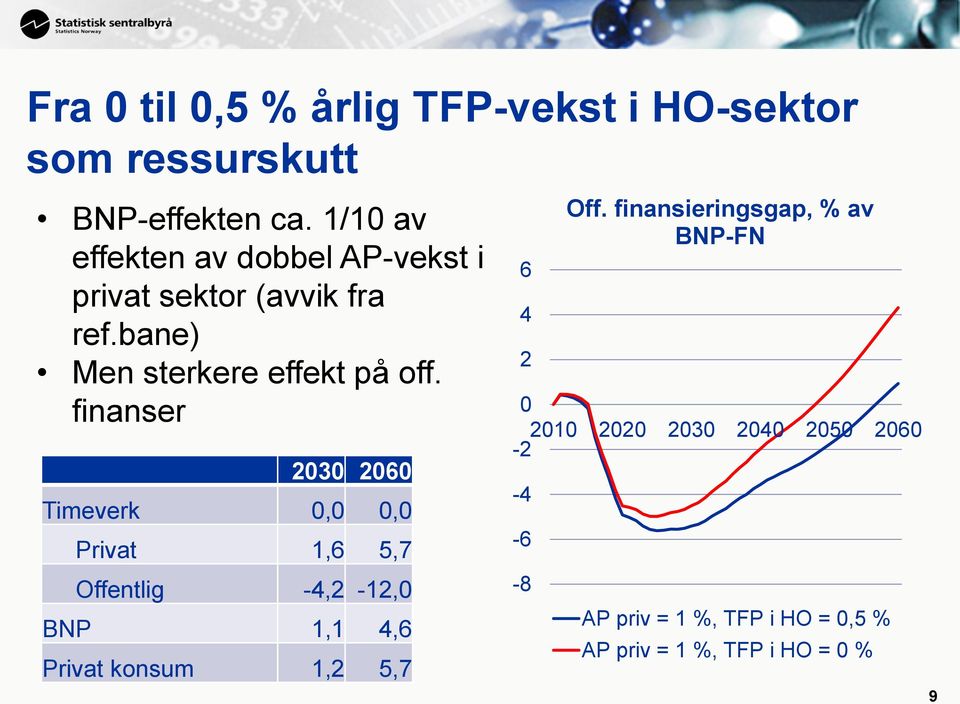 finanser 2030 2060 Timeverk 0,0 0,0 Privat 1,6 5,7 Offentlig -4,2-12,0 BNP 1,1 4,6 Privat konsum 1,2 5,7 6