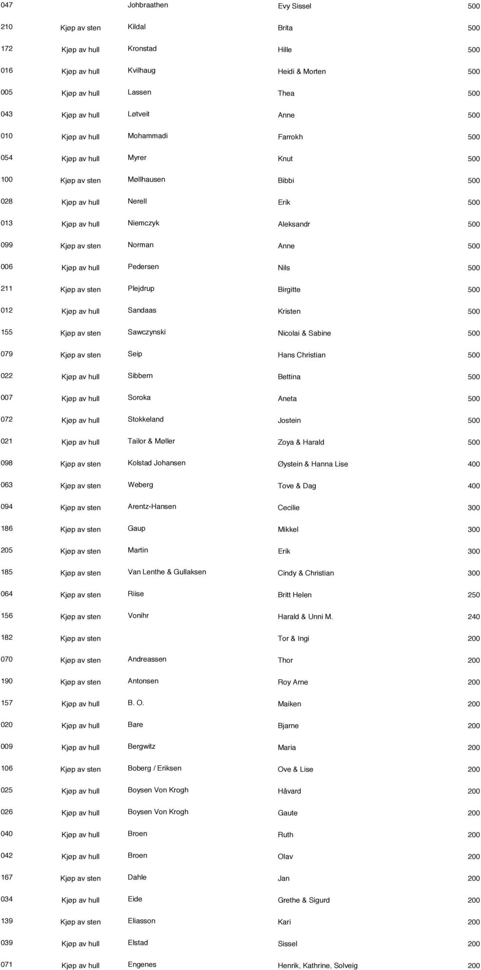 Kjøp av sten Plejdrup Birgitte 012 Kjøp av hull Sandaas Kristen 155 Kjøp av sten Sawczynski Nicolai & Sabine 079 Kjøp av sten Seip Hans Christian 022 Kjøp av hull Sibbern Bettina 007 Kjøp av hull