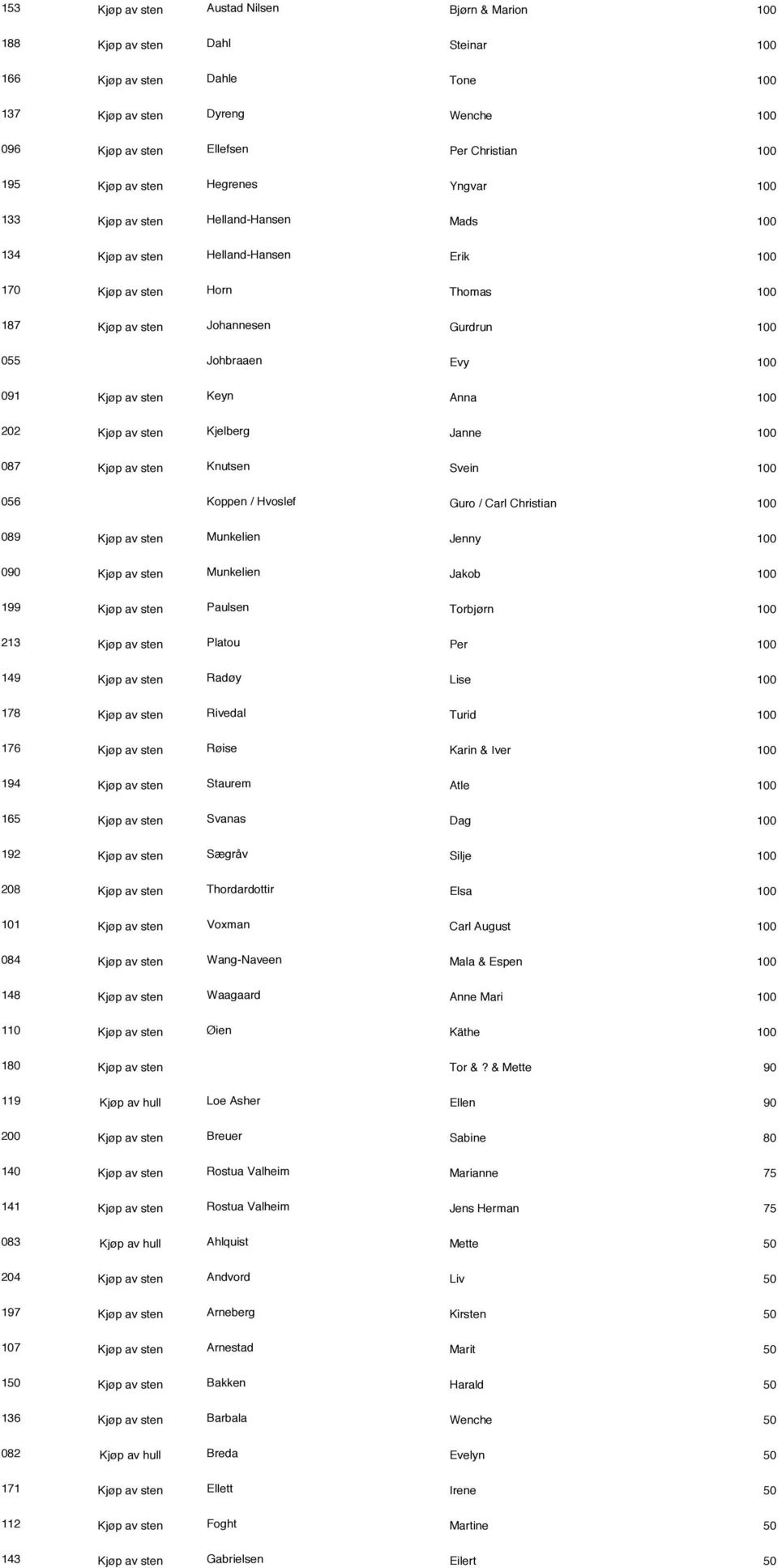 Kjøp av sten Kjelberg Janne 087 Kjøp av sten Knutsen Svein 056 Koppen / Hvoslef Guro / Carl Christian 089 Kjøp av sten Munkelien Jenny 090 Kjøp av sten Munkelien Jakob 199 Kjøp av sten Paulsen