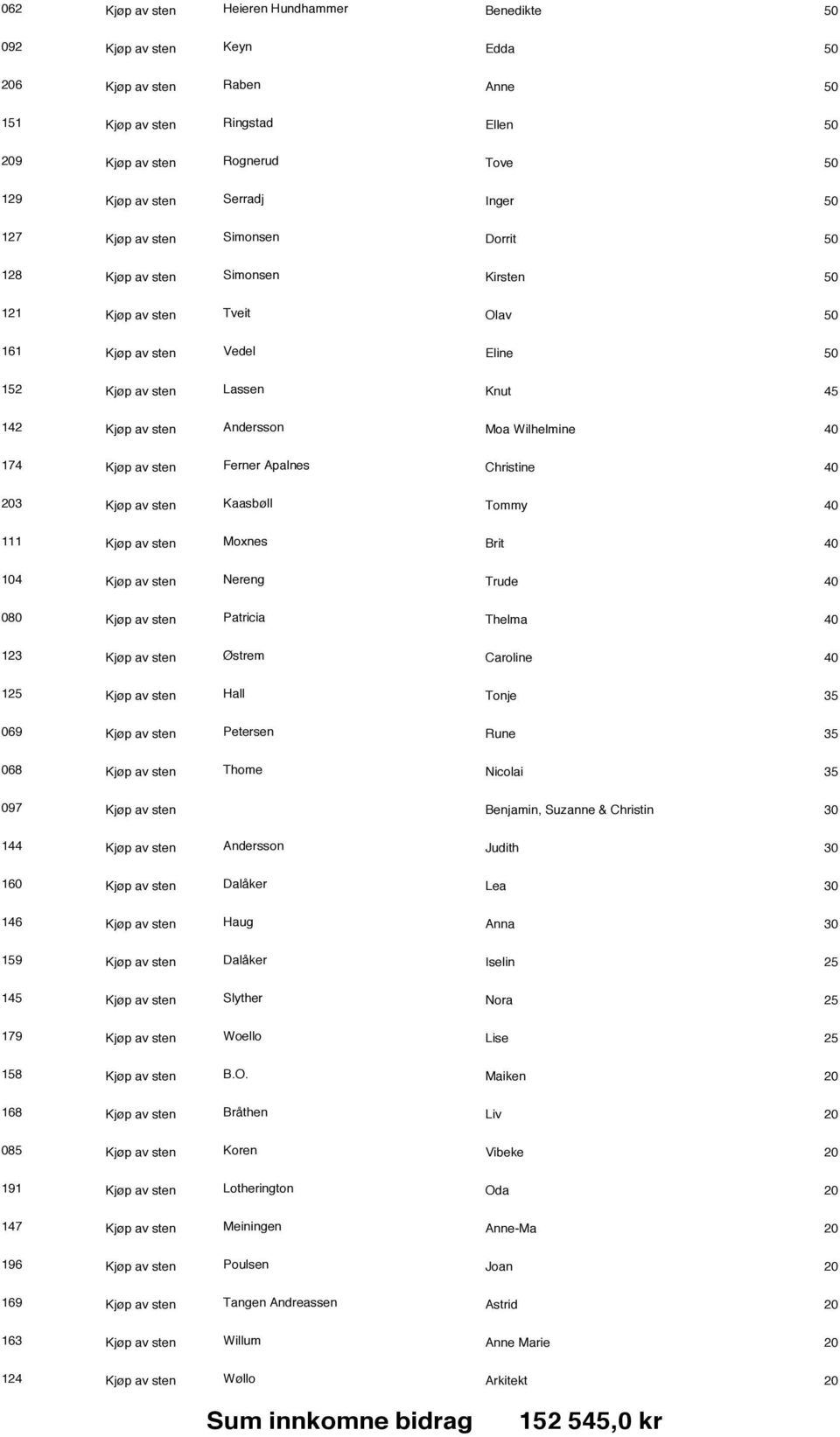 Ferner Apalnes Christine 3 Kjøp av sten Kaasbøll Tommy 111 Kjøp av sten Moxnes Brit 104 Kjøp av sten Nereng Trude 080 Kjøp av sten Patricia Thelma 123 Kjøp av sten Østrem Caroline 1 Kjøp av sten Hall