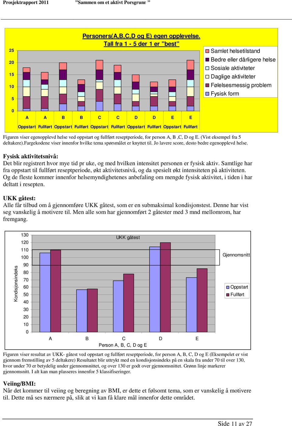 Oppstart Fullført Oppstart Fullført Oppstart Fullført Oppstart Fullført Figuren viser egenopplevd helse ved oppstart og fullført reseptperiode, for person A, B,C, D og E.