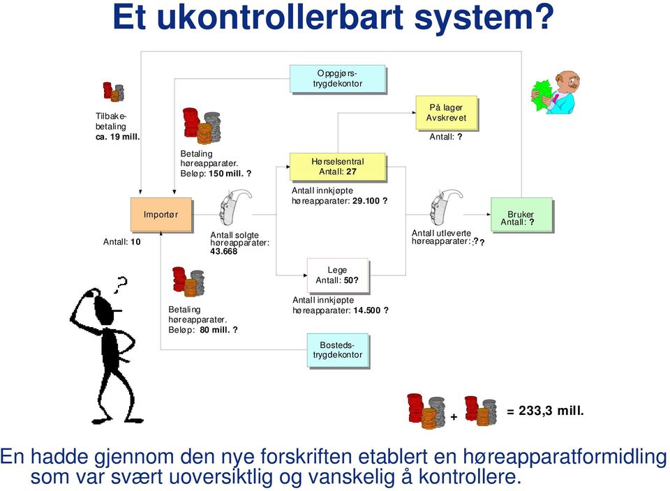 Antall utleverte høreapparater: :?? Bruker Antall:? Lege Antall: 50? Betaling høreapparater. Beløp: 80 mill.? Antall innkjøpte høreapparater: 14.