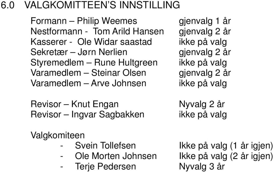 Olsen gjenvalg 2 år Varamedlem Arve Johnsen ikke på valg Revisor Knut Engan Revisor Ingvar Sagbakken Nyvalg 2 år ikke på valg