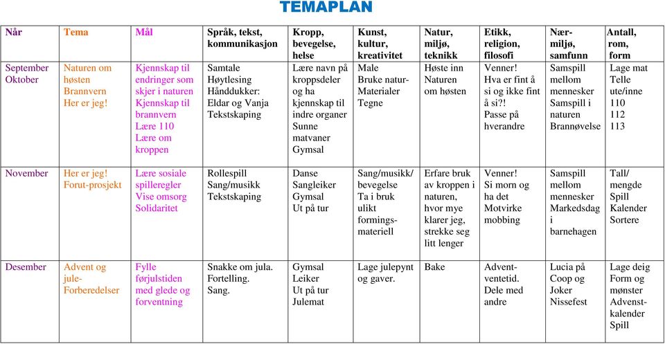 kroppsdeler og ha kjennskap til indre organer Sunne matvaner Gymsal Kunst, kultur, kreativitet Male Bruke natur- Materialer Tegne Natur, miljø, teknikk Høste inn Naturen om høsten Etikk, religion,