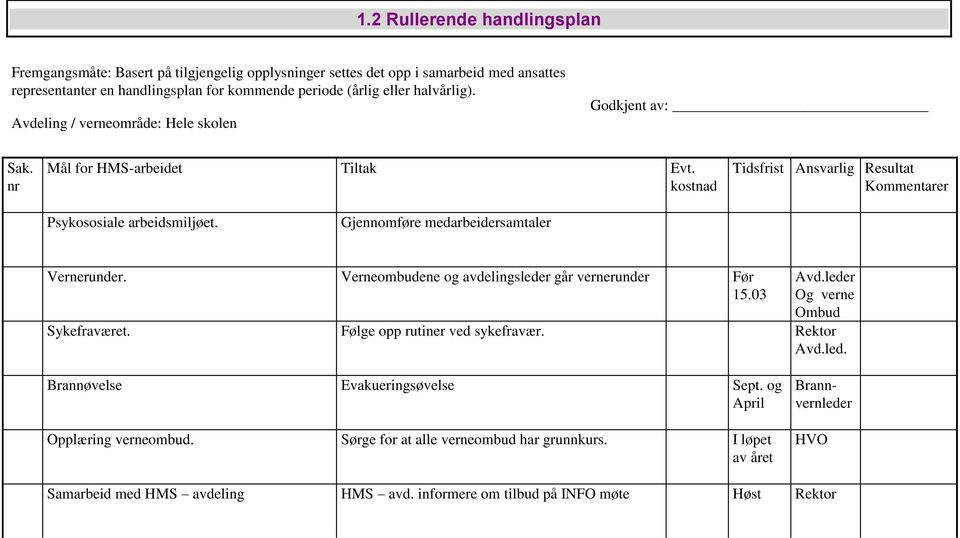 Gjennomføre medarbeidersamtaler Vernerunder. Verneombudene og avdelingsleder går vernerunder Før 15.03 Avd.leder Og verne Ombud Sykefraværet. Følge opp rutiner ved sykefravær. Rektor Avd.led. Brannøvelse Evakueringsøvelse Sept.