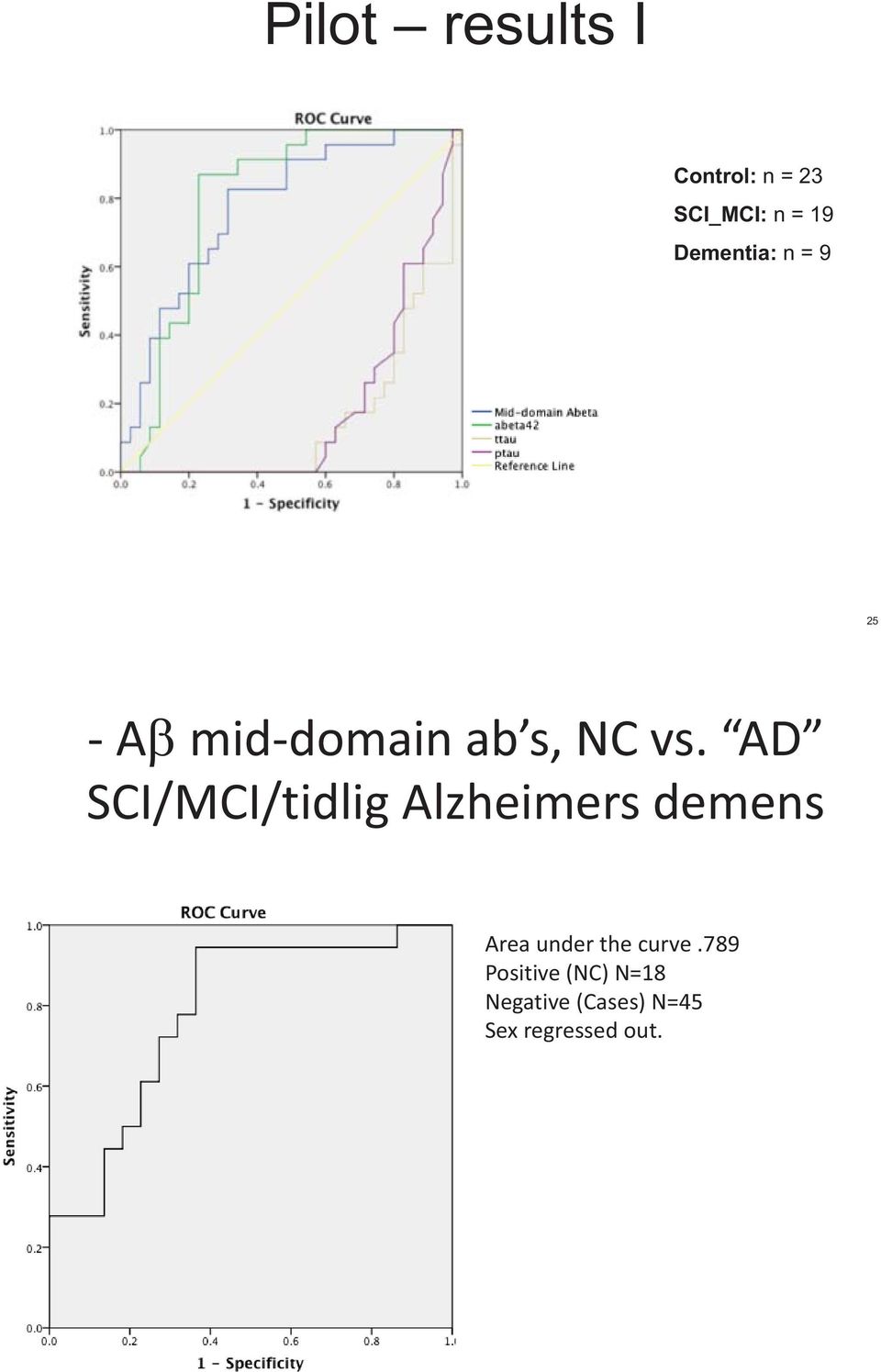 AD SCI/MCI/tidlig Alzheimers demens Area under the