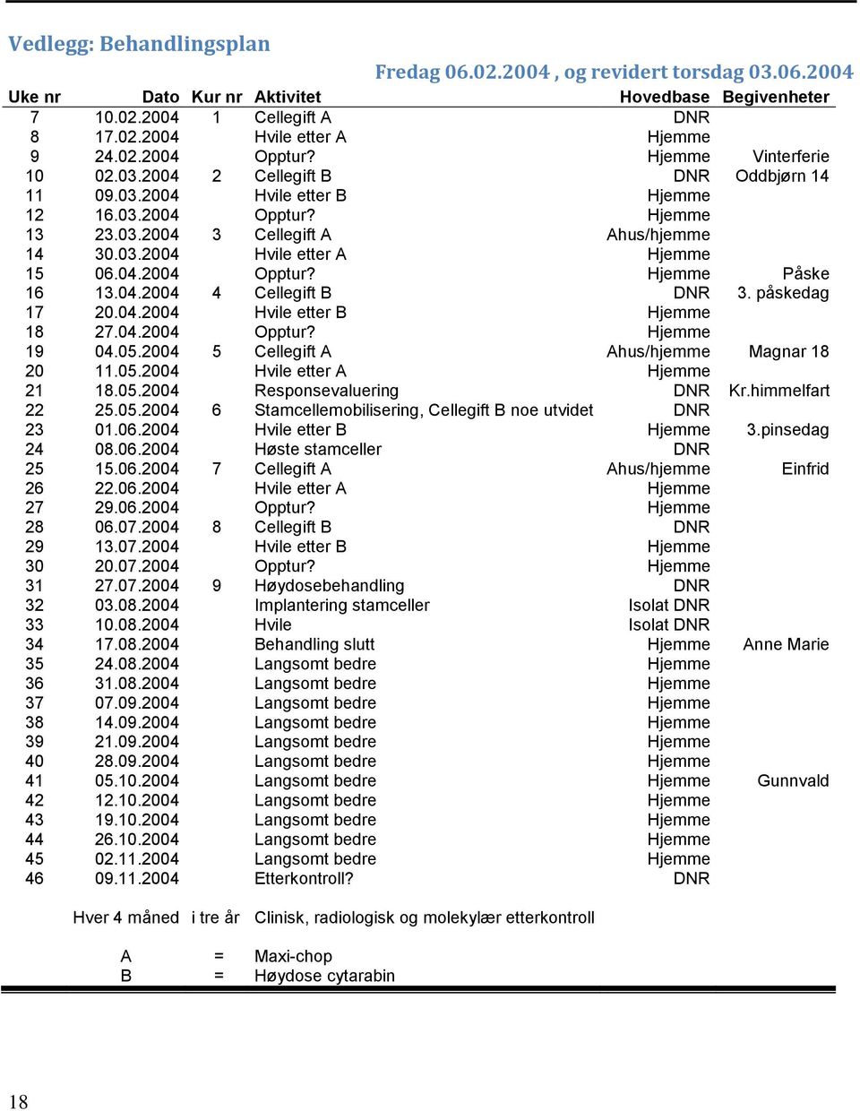 04.2004 Opptur? Hjemme Påske 16 13.04.2004 4 Cellegift B DNR 3. påskedag 17 20.04.2004 Hvile etter B Hjemme 18 27.04.2004 Opptur? Hjemme 19 04.05.2004 5 Cellegift A Ahus/hjemme Magnar 18 20 11.05.2004 Hvile etter A Hjemme 21 18.