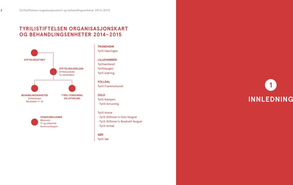 Frankmotunet 1 BEHANDLINGSENHETER Enhetsleder Nestleder (1-2) TYRILI FORSKNING OG UTVIKLING OSLO Tyrili Kampen Tyrili Avrusning INNLEDNING