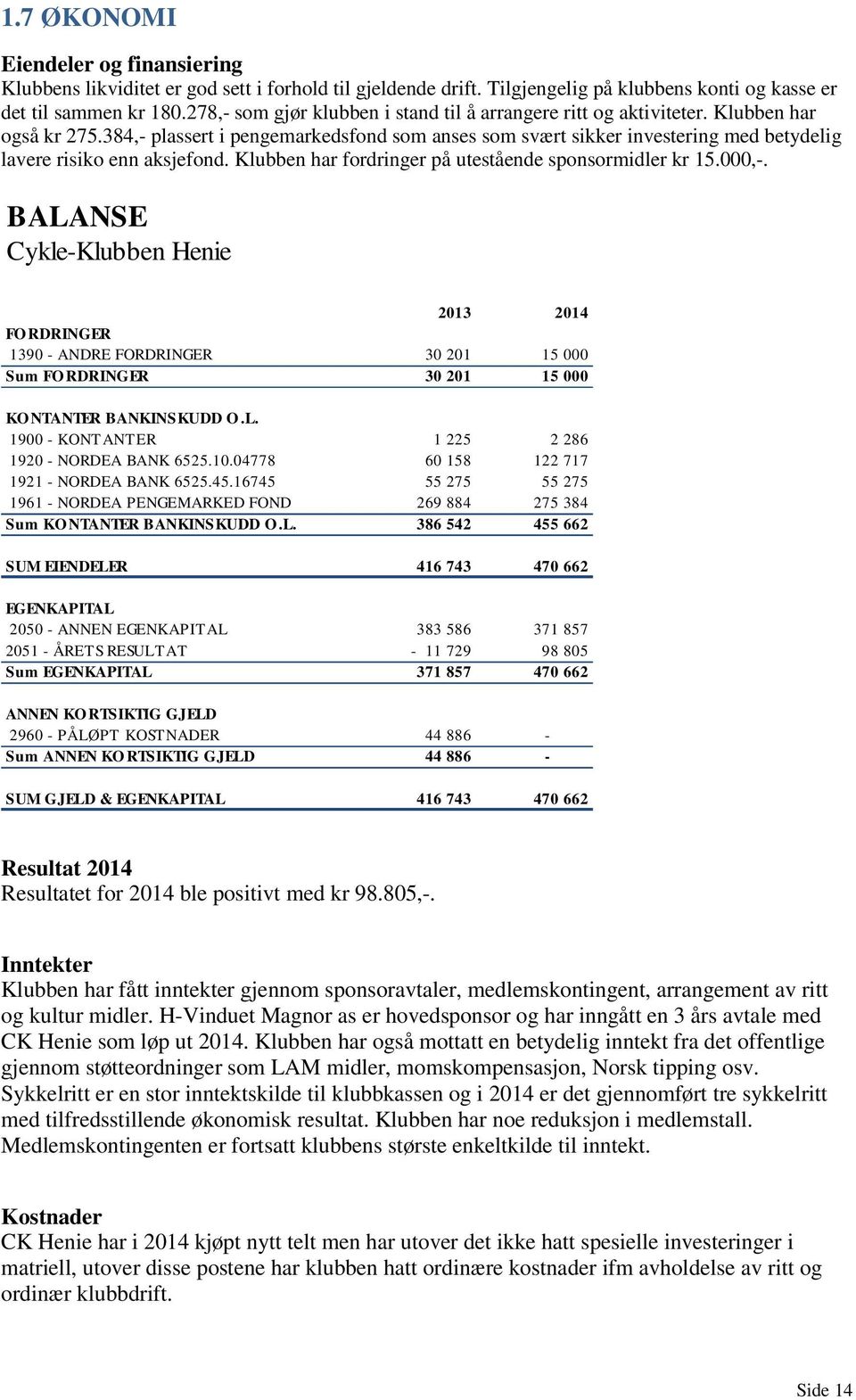 384,- plassert i pengemarkedsfond som anses som svært sikker investering med betydelig lavere risiko enn aksjefond. Klubben har fordringer på utestående sponsormidler kr 15.000,-.