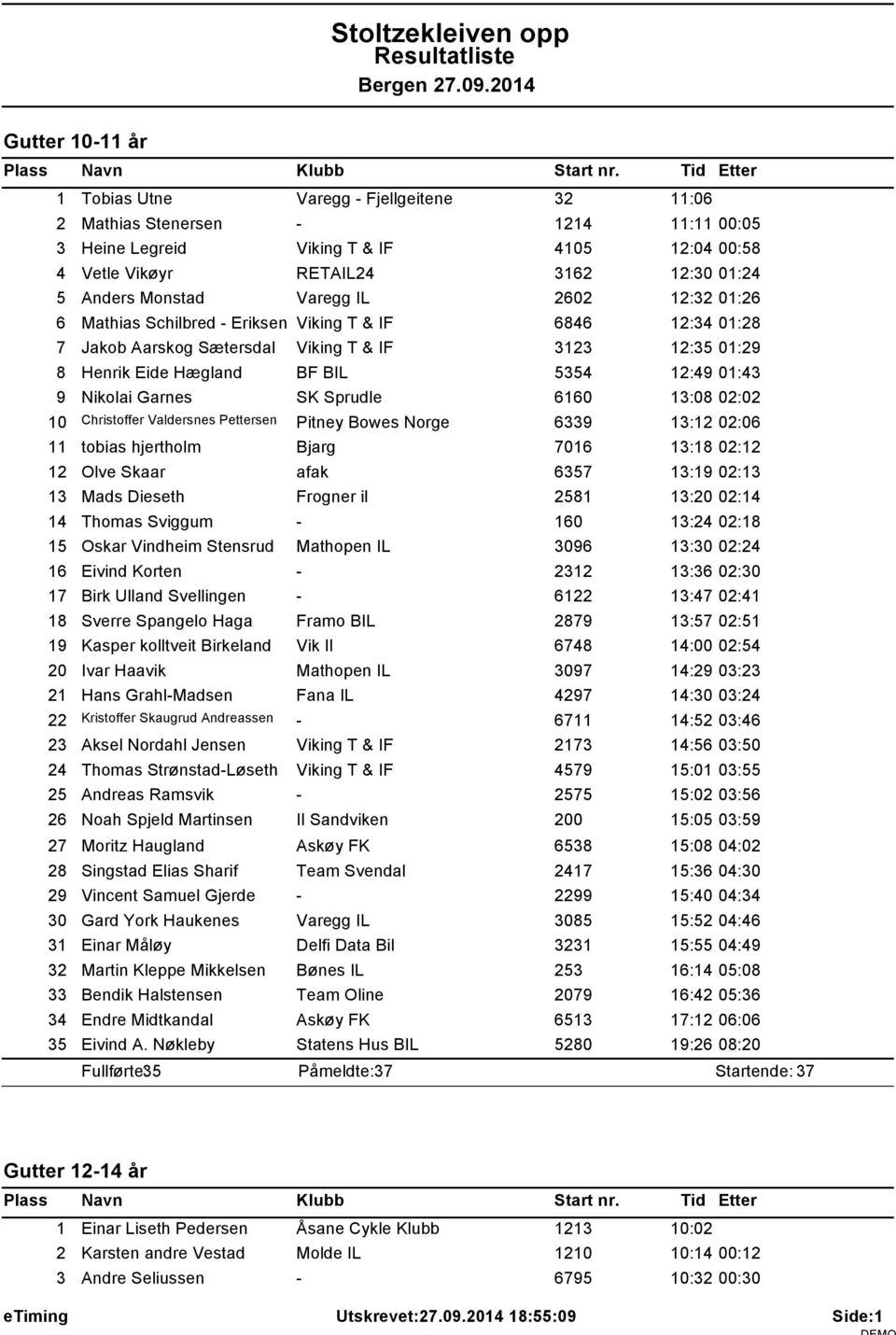 Varegg IL 2602 12:32 01:26 6 Mathias Schilbred - Eriksen Viking T & IF 6846 12:34 01:28 7 Jakob Aarskog Sætersdal Viking T & IF 3123 12:35 01:29 8 Henrik Eide Hægland BF BIL 5354 12:49 01:43 9