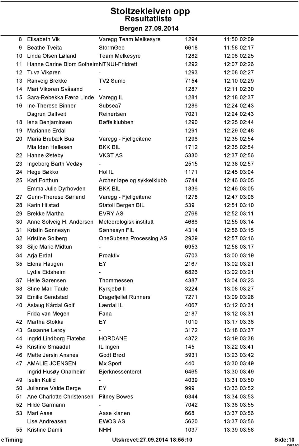 Ine-Therese Binner Subsea7 1286 12:24 02:43 Dagrun Daltveit Reinertsen 7021 12:24 02:43 18 lena Benjaminsen Bøffelklubben 1290 12:25 02:44 19 Marianne Erdal - 1291 12:29 02:48 20 Maria Brubæk Bua