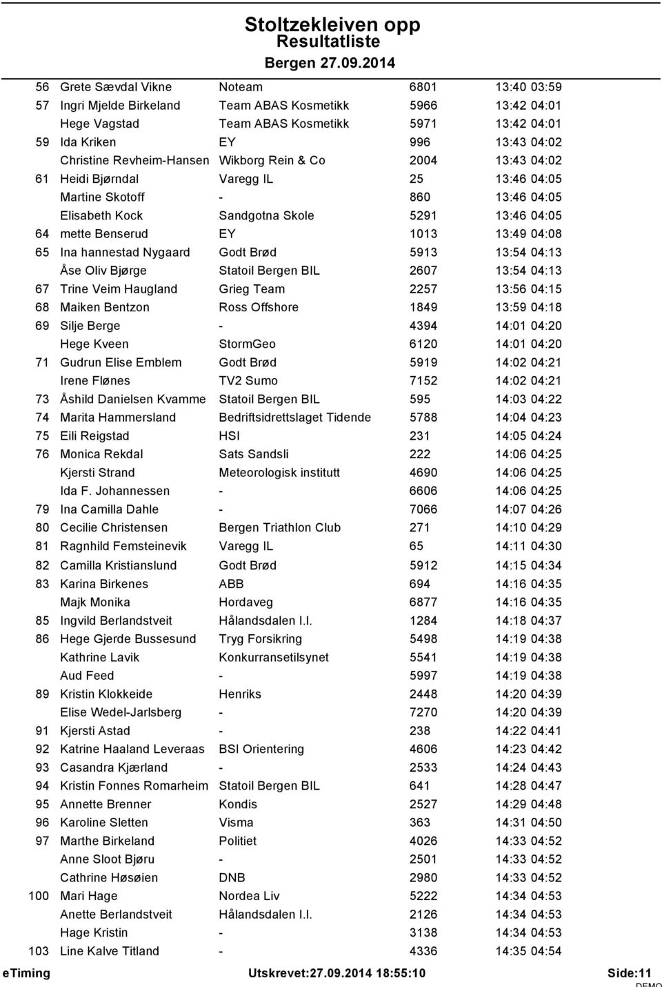 Benserud EY 1013 13:49 04:08 65 Ina hannestad Nygaard Godt Brød 5913 13:54 04:13 Åse Oliv Bjørge Statoil Bergen BIL 2607 13:54 04:13 67 Trine Veim Haugland Grieg Team 2257 13:56 04:15 68 Maiken