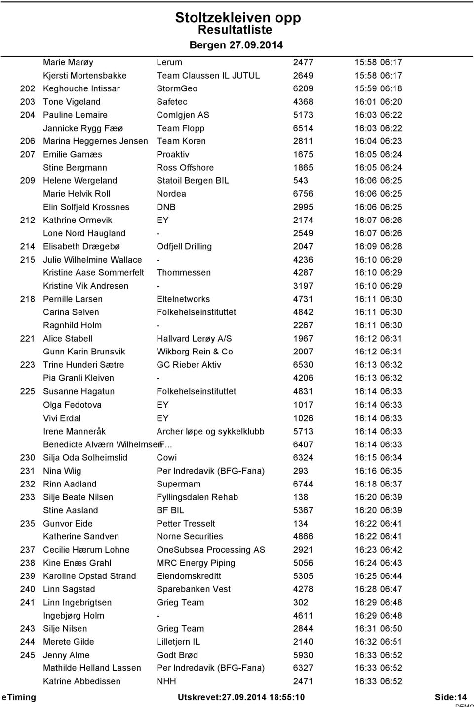 Ross Offshore 1865 16:05 06:24 209 Helene Wergeland Statoil Bergen BIL 543 16:06 06:25 Marie Helvik Roll Nordea 6756 16:06 06:25 Elin Solfjeld Krossnes DNB 2995 16:06 06:25 212 Kathrine Ormevik EY