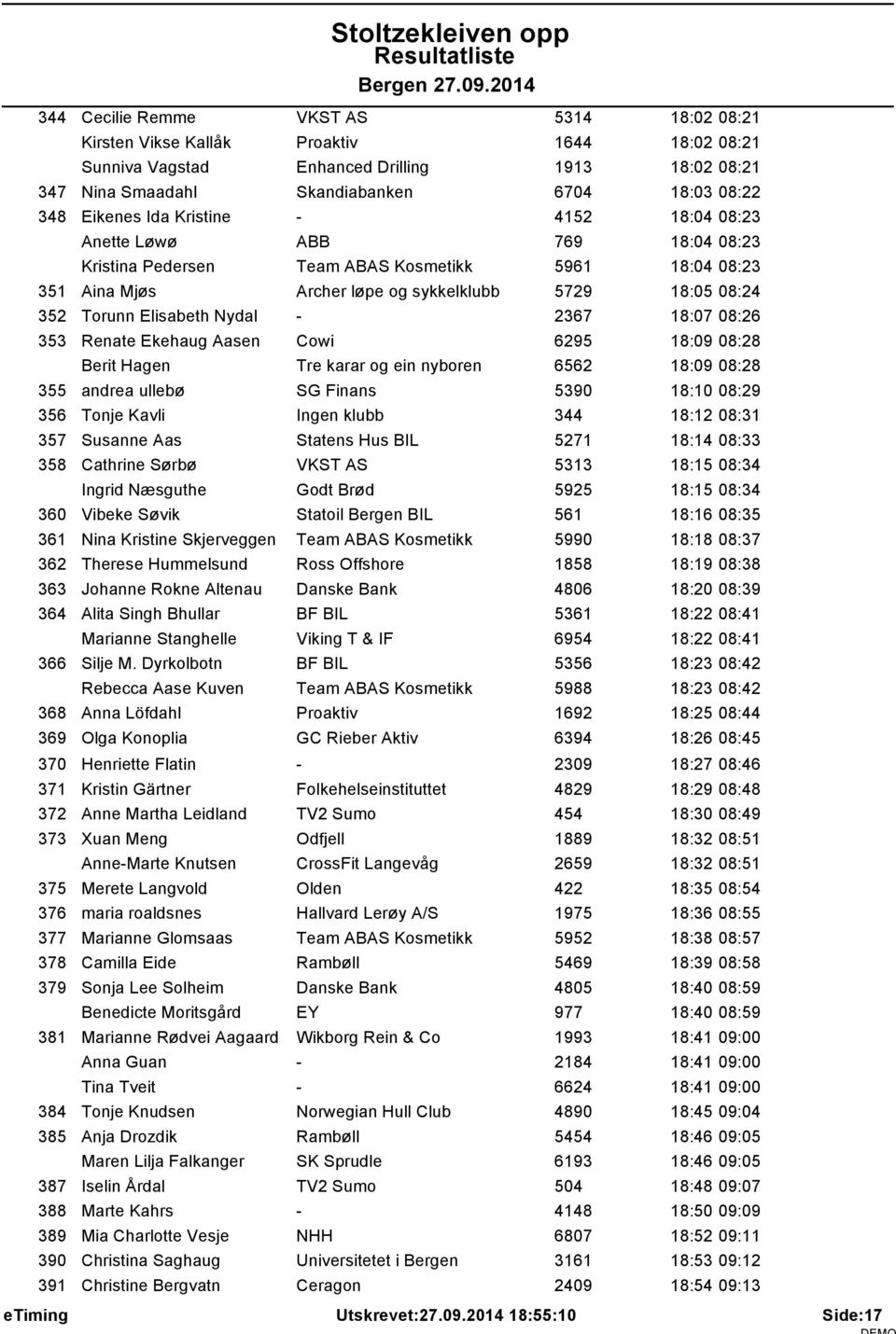 Elisabeth Nydal - 2367 18:07 08:26 353 Renate Ekehaug Aasen Cowi 6295 18:09 08:28 Berit Hagen Tre karar og ein nyboren 6562 18:09 08:28 355 andrea ullebø SG Finans 5390 18:10 08:29 356 Tonje Kavli