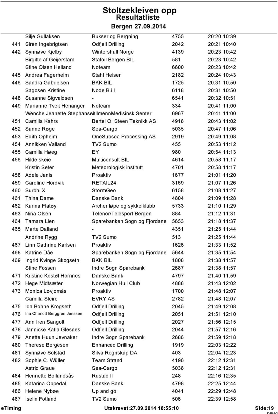 e Olsen Helland Noteam 6600 20:23 10:42 445 Andrea Fagerheim