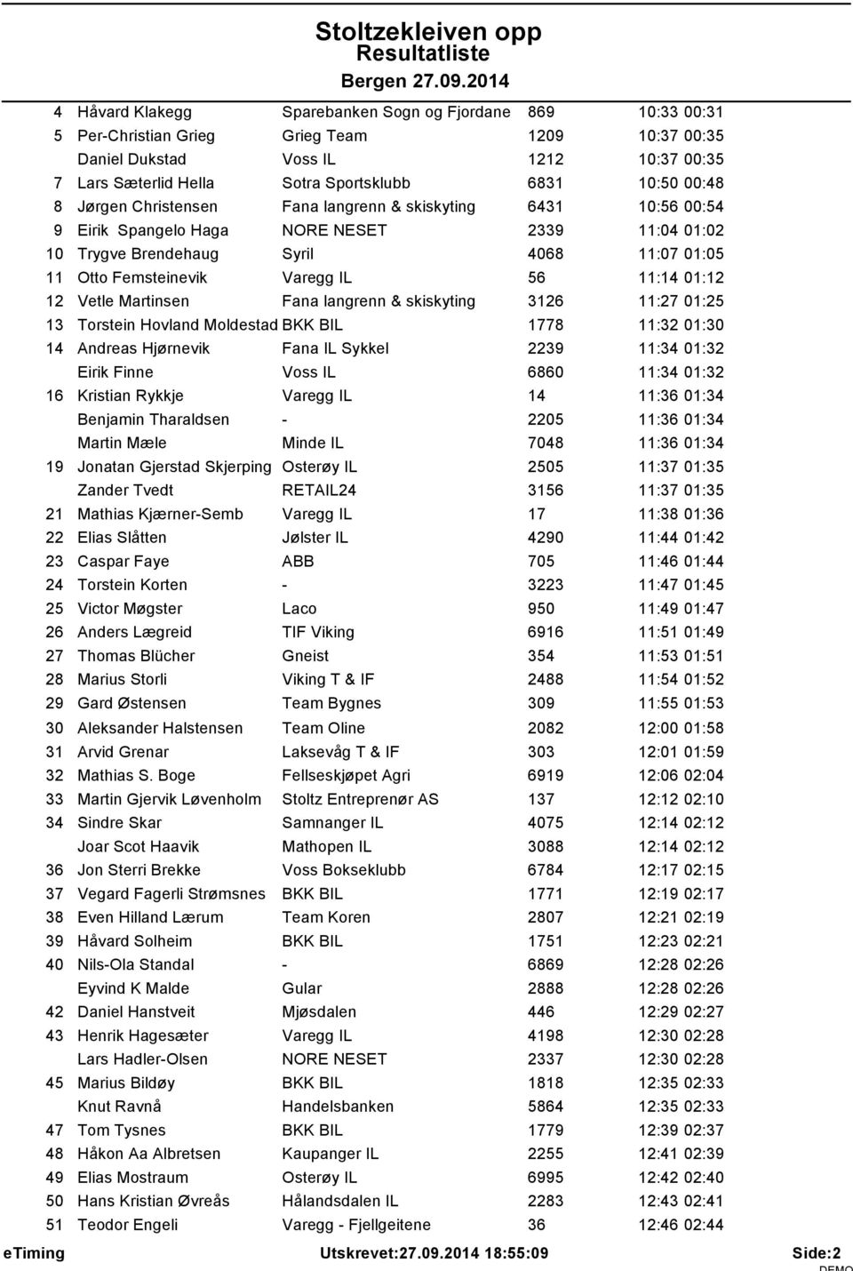 IL 56 11:14 01:12 12 Vetle Martinsen Fana langrenn & skiskyting 3126 11:27 01:25 13 Torstein Hovland Moldestad BKK BIL 1778 11:32 01:30 14 Andreas Hjørnevik Fana IL Sykkel 2239 11:34 01:32 Eirik