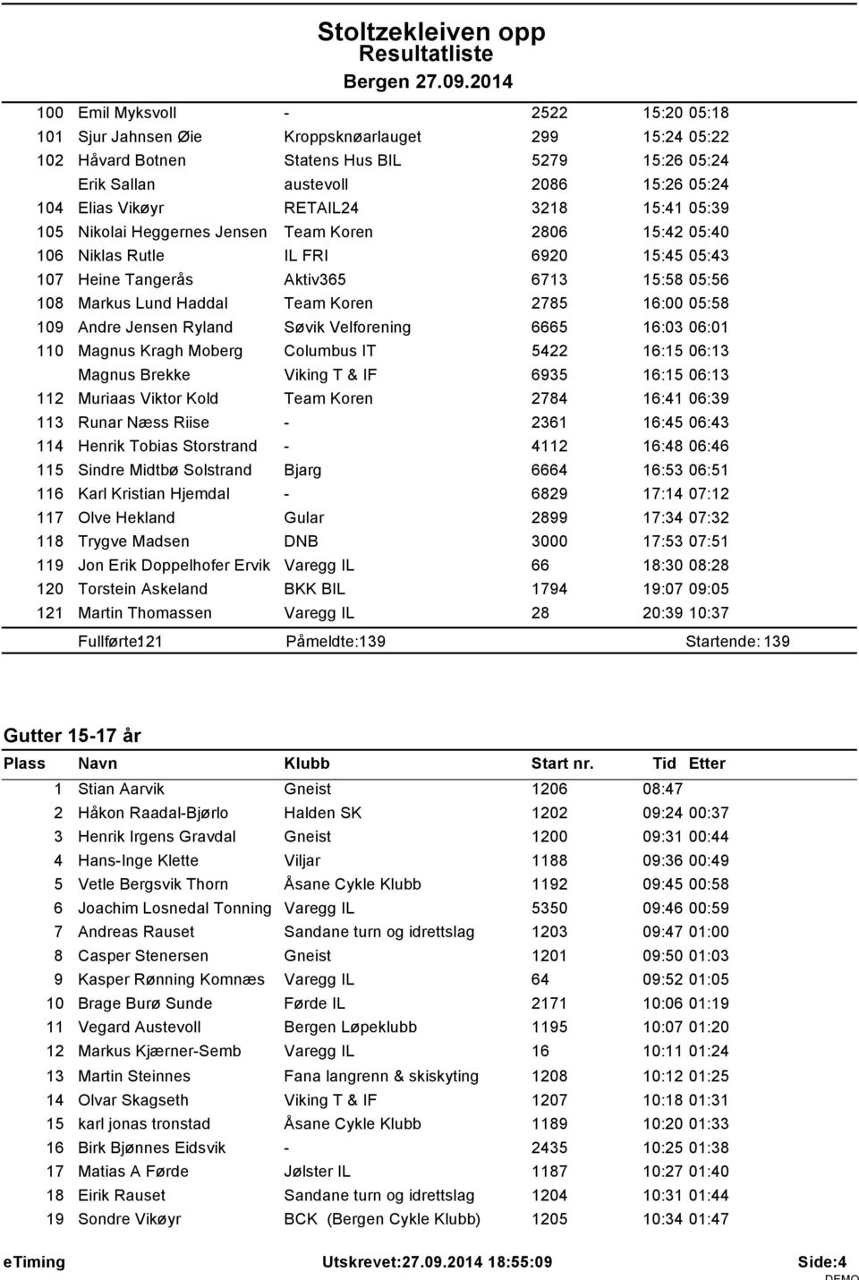 Koren 2785 16:00 05:58 109 Andre Jensen Ryland Søvik Velforening 6665 16:03 06:01 110 Magnus Kragh Moberg Columbus IT 5422 16:15 06:13 Magnus Brekke Viking T & IF 6935 16:15 06:13 112 Muriaas Viktor