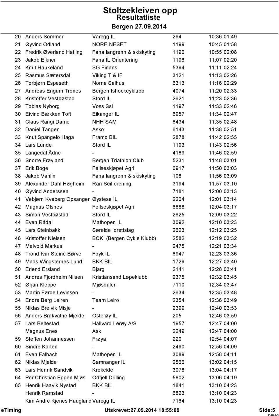 Ishockeyklubb 4074 11:20 02:33 28 Kristoffer Vestbøstad Stord IL 2621 11:23 02:36 29 Tobias Nyborg Voss Ssl 1197 11:33 02:46 30 Eivind Bækken Toft Eikanger IL 6957 11:34 02:47 31 Claus Rangi Dame NHH