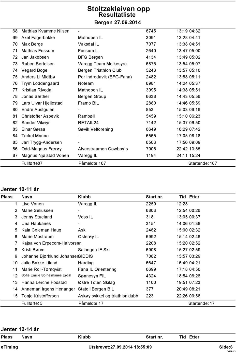 76 Trym Loddengaard Noteam 6981 14:24 05:37 77 Kristian Rivedal Mathopen IL 3095 14:38 05:51 78 Jonas Sæther Bergen Group 6638 14:43 05:56 79 Lars Ulvar Hjellestad Framo BIL 2880 14:46 05:59 80 Endre