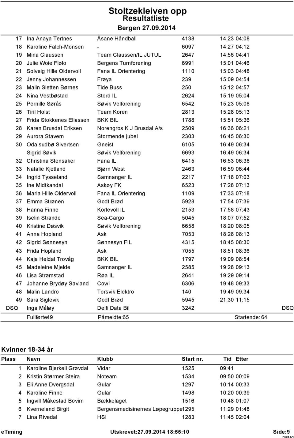 2624 15:19 05:04 25 Pernille Sørås Søvik Velforening 6542 15:23 05:08 26 Tiril Holst Team Koren 2813 15:28 05:13 27 Frida Stokkenes Eliassen BKK BIL 1788 15:51 05:36 28 Karen Brusdal Eriksen