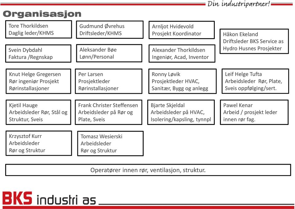 Rørinstallasjoner Ronny Løvik Prosjektleder HVAC, Sanitær, Bygg og anlegg Leif Helge Tufta Arbeidsleder Rør, Plate, Sveis oppfølging/sert.