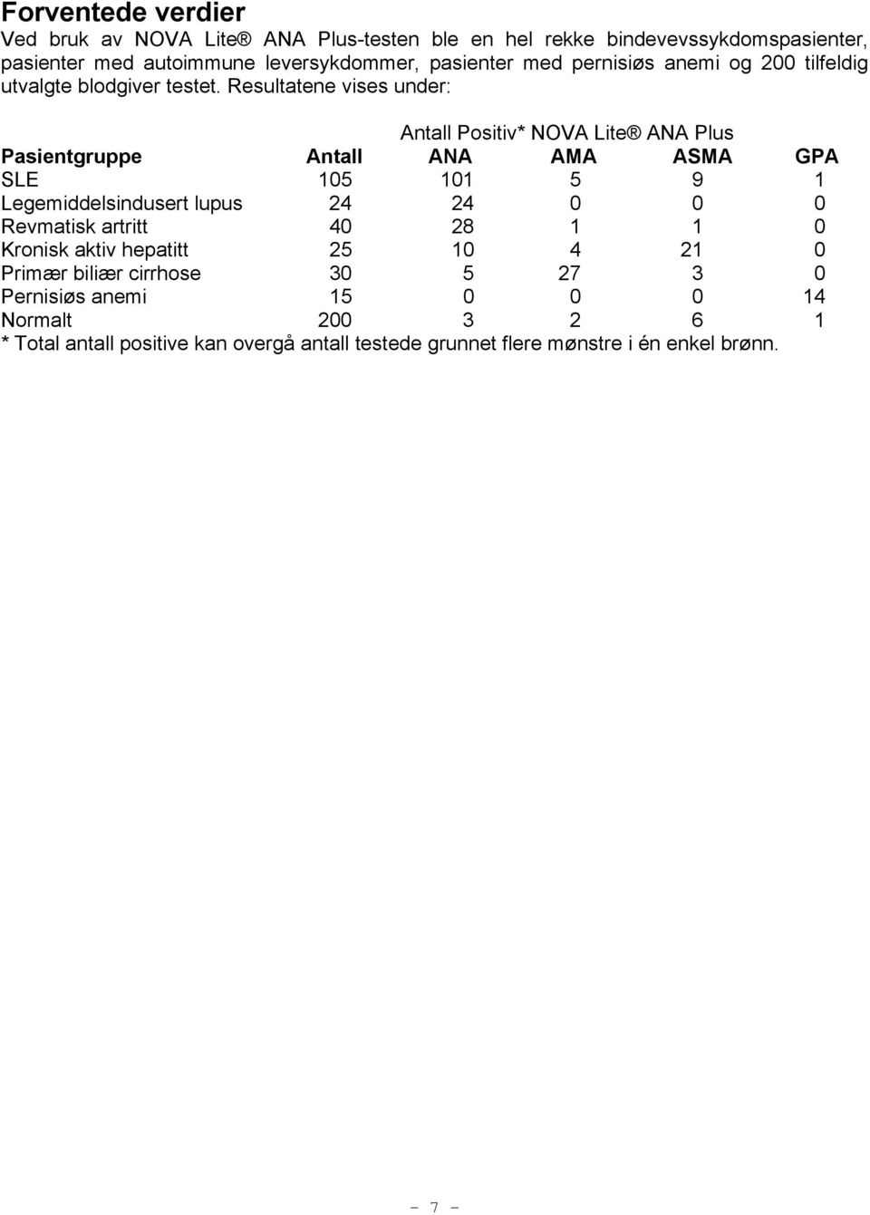 Resultatene vises under: Antall Positiv* NOVA Lite ANA Plus Pasientgruppe Antall ANA AMA ASMA GPA SLE 105 101 5 9 1 Legemiddelsindusert lupus 24 24 0 0 0