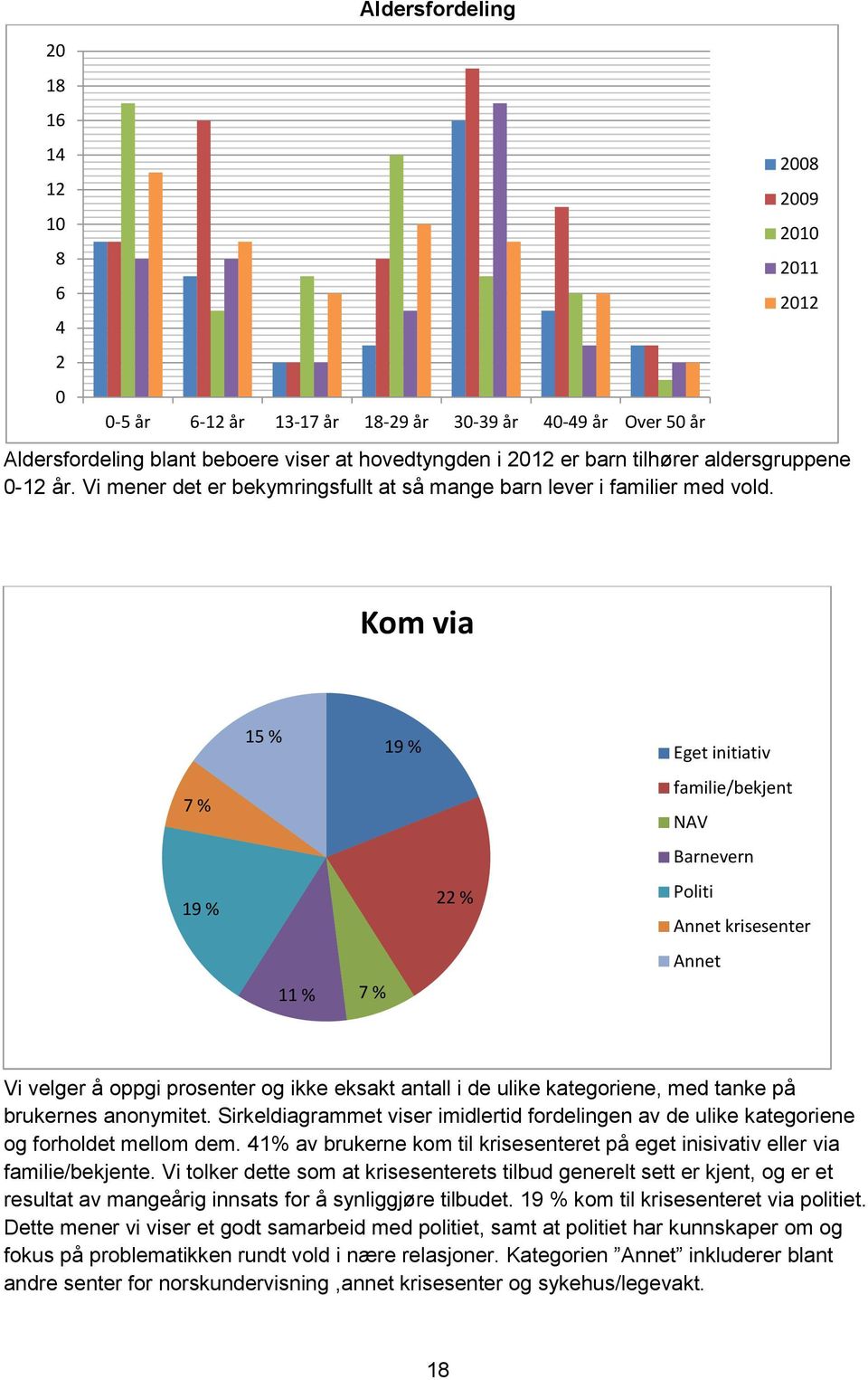 2008 2009 2010 2011 2012 Kom via 7 % 19 % 15 % 11 % 7 % 19 % 22 % Eget initiativ familie/bekjent NAV Barnevern Politi Annet krisesenter Annet Vi velger å oppgi prosenter og ikke eksakt antall i de