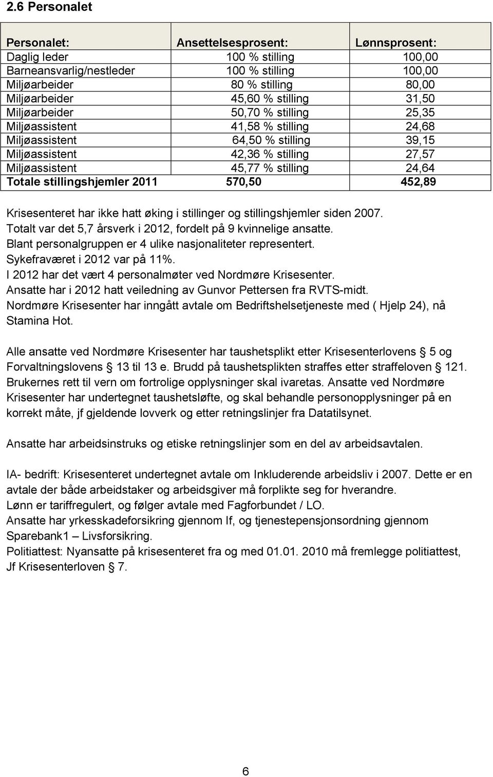 24,64 Totale stillingshjemler 2011 570,50 452,89 Krisesenteret har ikke hatt øking i stillinger og stillingshjemler siden 2007. Totalt var det 5,7 årsverk i 2012, fordelt på 9 kvinnelige ansatte.