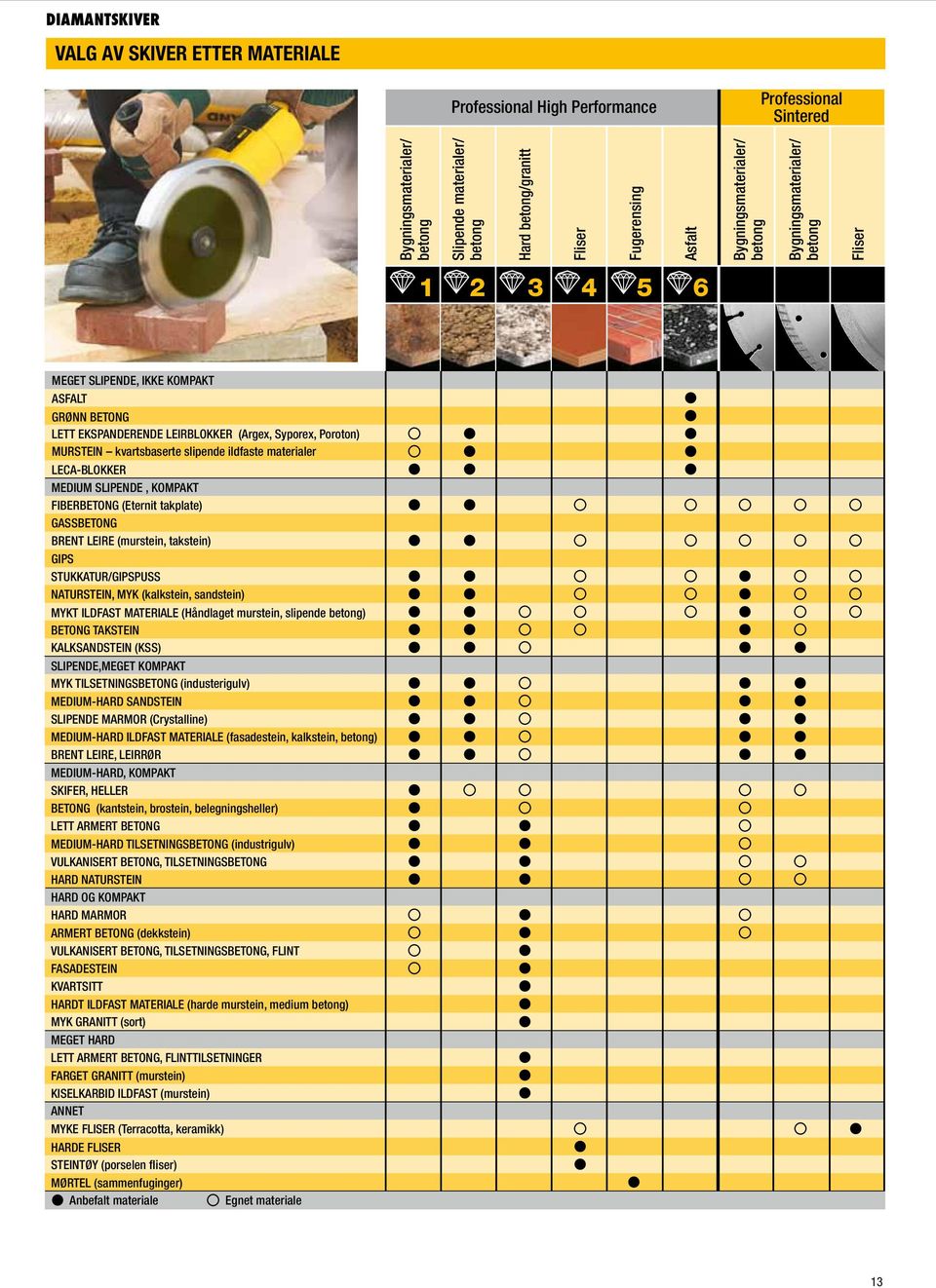 kvartsbaserte slipende ildfaste materialer LECA-BLOKKER MEDIUM SLIPENDE, KOMPAKT FIBERBETONG (Eternit takplate) GASSBETONG BRENT LEIRE (murstein, takstein) GIPS STUKKATUR/GIPSPUSS NATURSTEIN, MYK