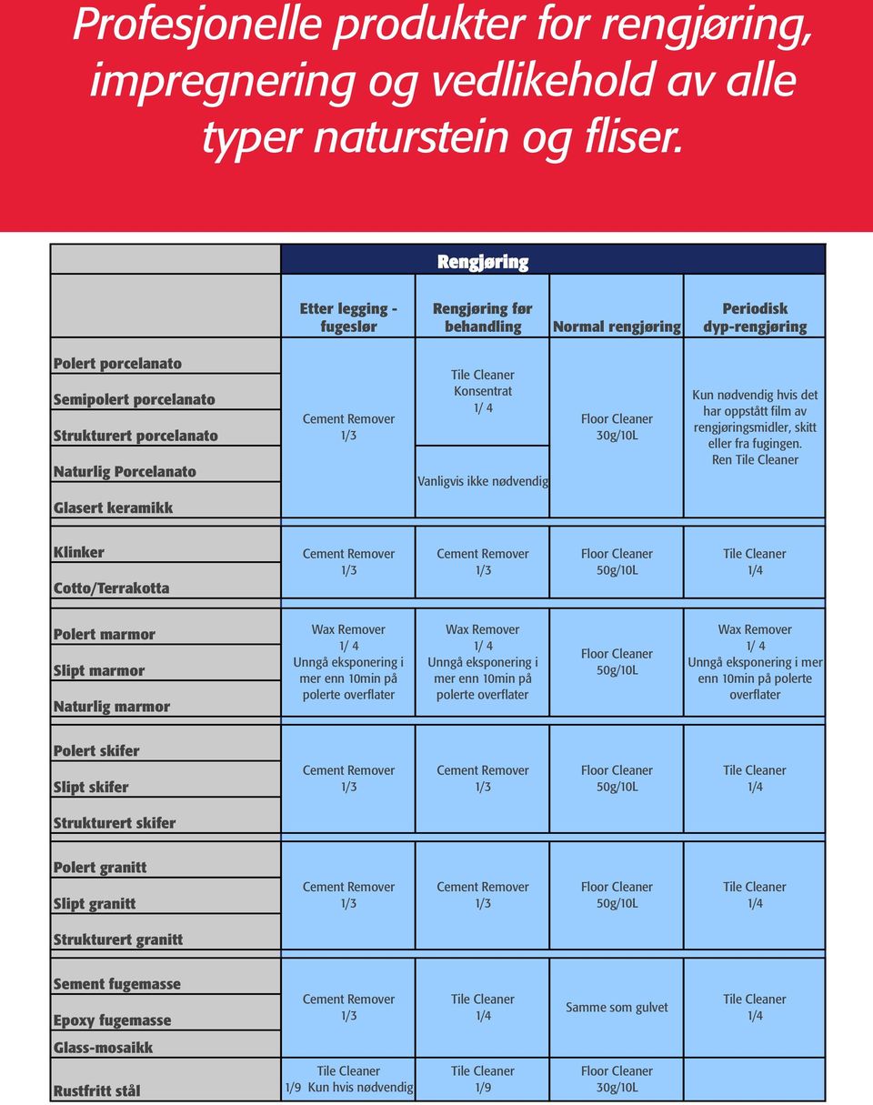 Konsentrat 1/ 4 30g/10L Kun nødvendig hvis det har oppstått film av rengjøringsmidler, skitt eller fra fugingen.