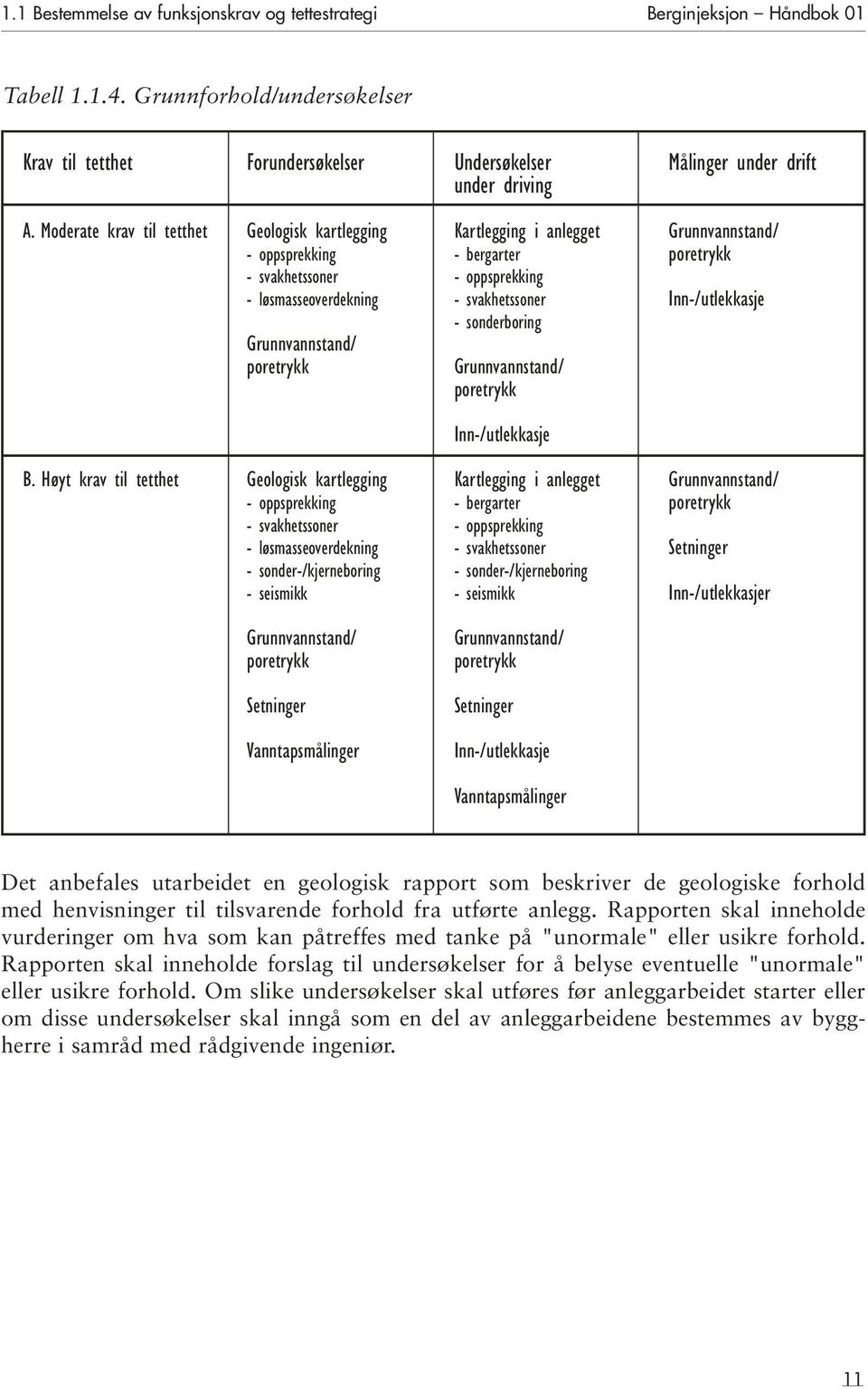 Moderate krav til tetthet Geologisk kartlegging Kartlegging i anlegget Grunnvannstand/ - oppsprekking - bergarter poretrykk - svakhetssoner - oppsprekking - løsmasseoverdekning - svakhetssoner