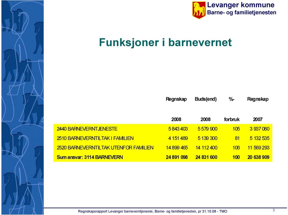 2520 BARNEVERNTILTAK UTENFOR FAMILIEN 14 899 465 14 112 400 106 11 569 293 Sum ansvar: 3114 BARNEVERN