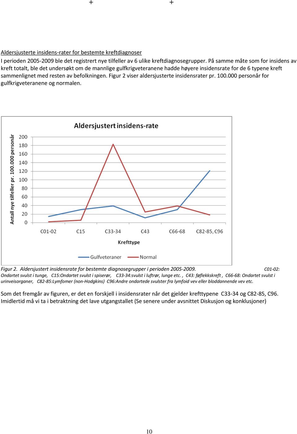 Figur 2 viser aldersjusterte insidensrater pr. 100.000 personår for gulfkrigveteranene og normalen. Figur 2. Aldersjustert insidensrate for bestemte diagnosegrupper i perioden 2005-2009.