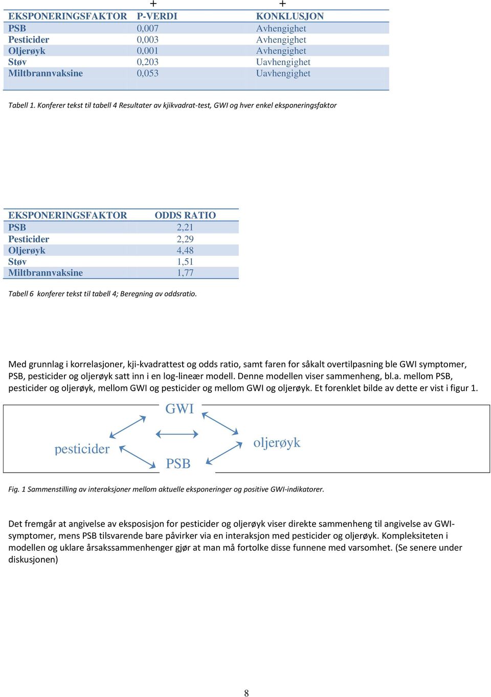 Tabell 6 konferer tekst til tabell 4; Beregning av oddsratio.