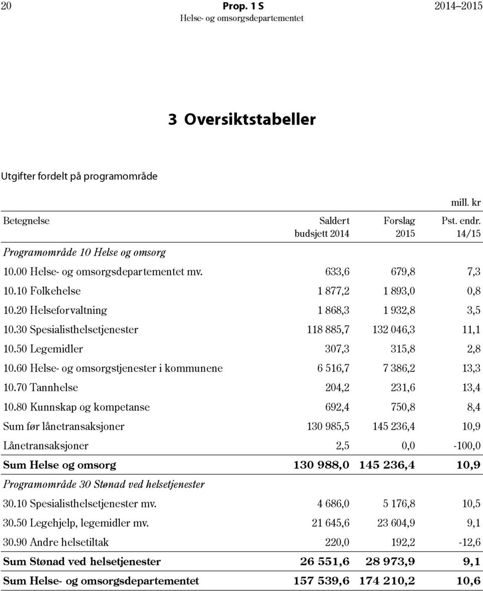 60 Helse- og omsorgstjenester i kommunene 6 516,7 7 386,2 13,3 10.70 Tannhelse 204,2 231,6 13,4 10.