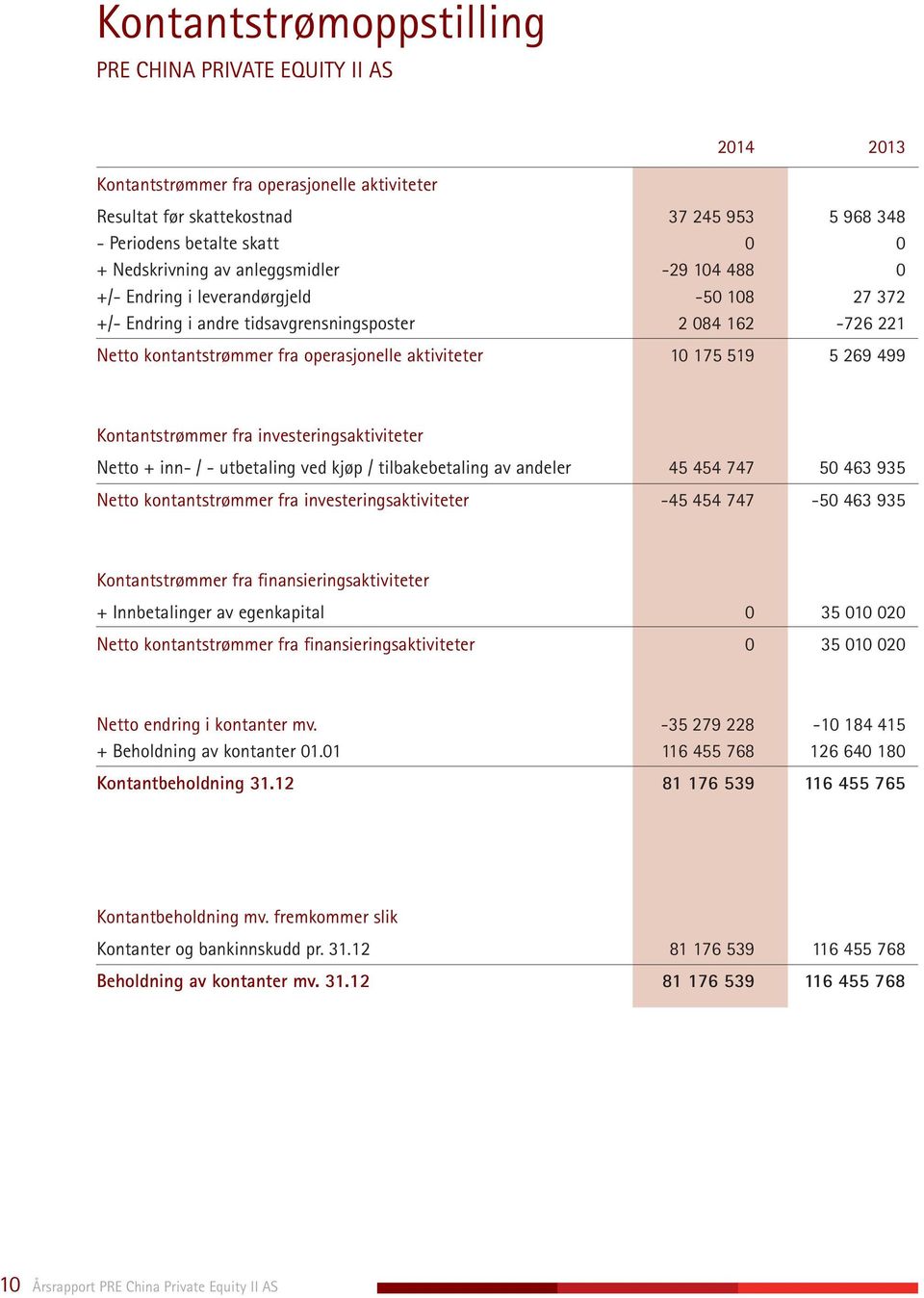 aktiviteter 10 175 519 5 269 499 Kontantstrømmer fra investeringsaktiviteter Netto + inn- / - utbetaling ved kjøp / tilbakebetaling av andeler 45 454 747 50 463 935 Netto kontantstrømmer fra