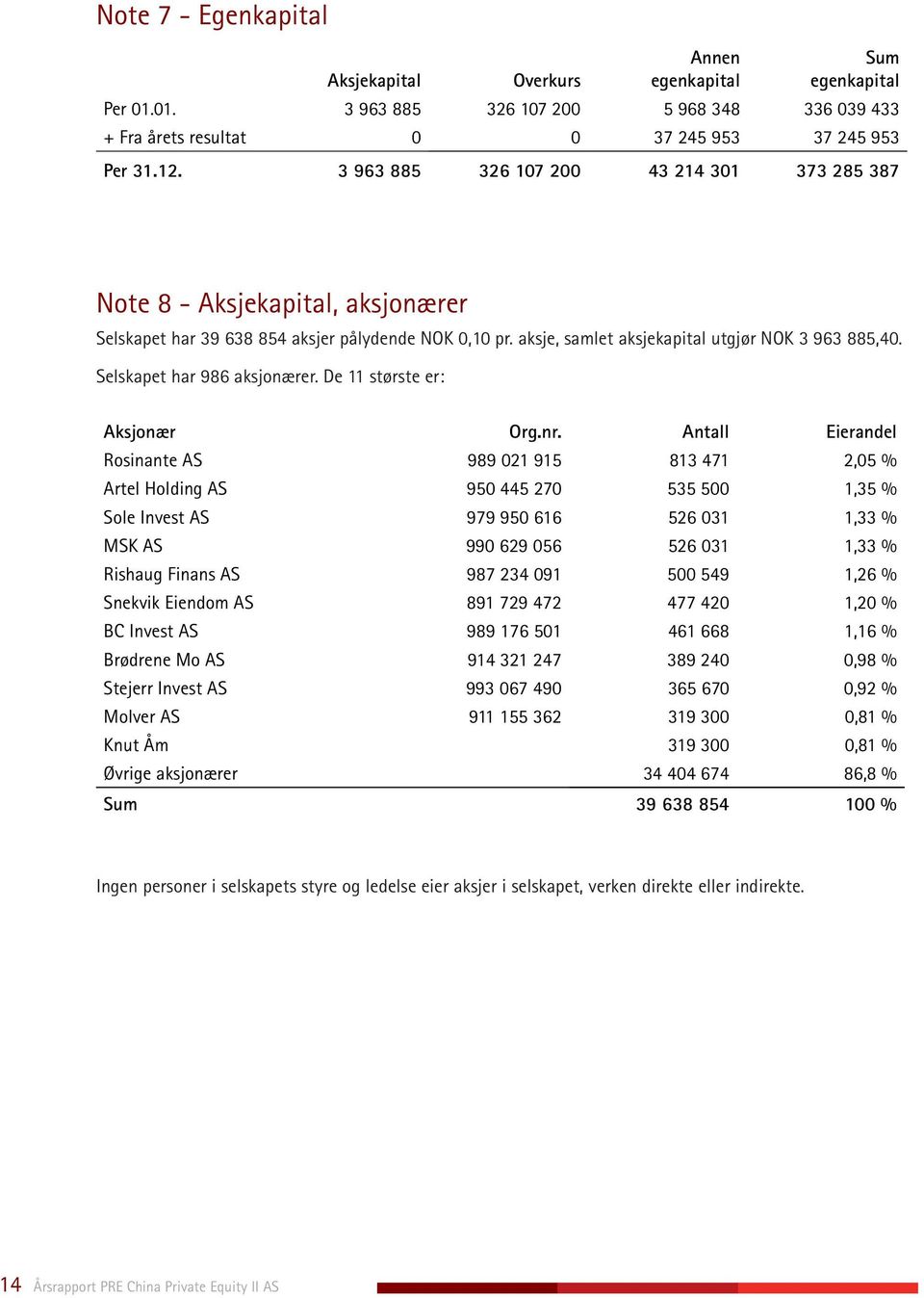 Selskapet har 986 aksjonærer. De 11 største er: Aksjonær Org.nr.