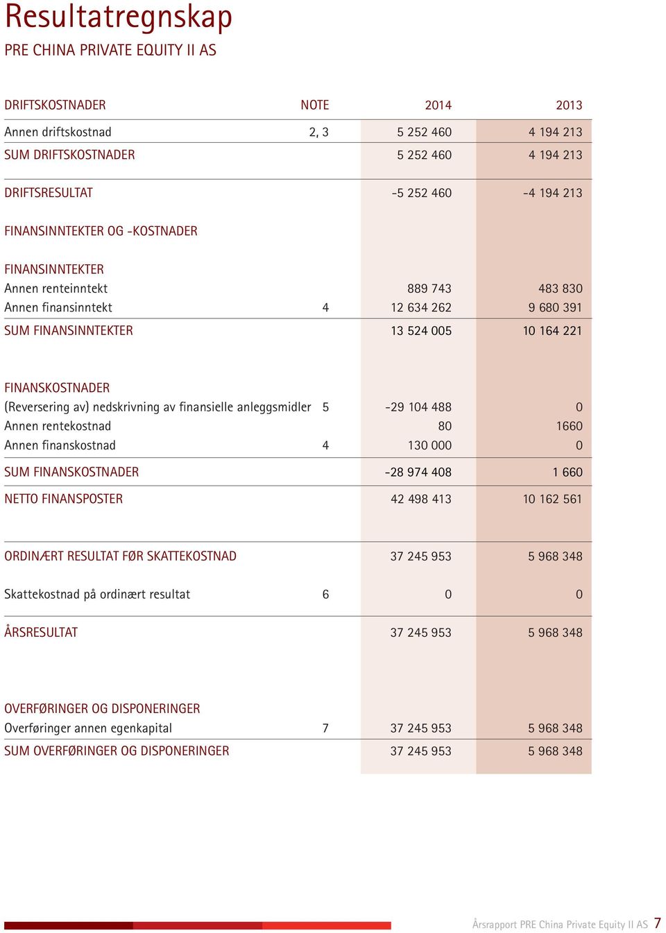 nedskrivning av finansielle anleggsmidler 5-29 104 488 0 Annen rentekostnad 80 1660 Annen finanskostnad 4 130 000 0 SUM FINANSKOSTNADER -28 974 408 1 660 NETTO FINANSPOSTER 42 498 413 10 162 561