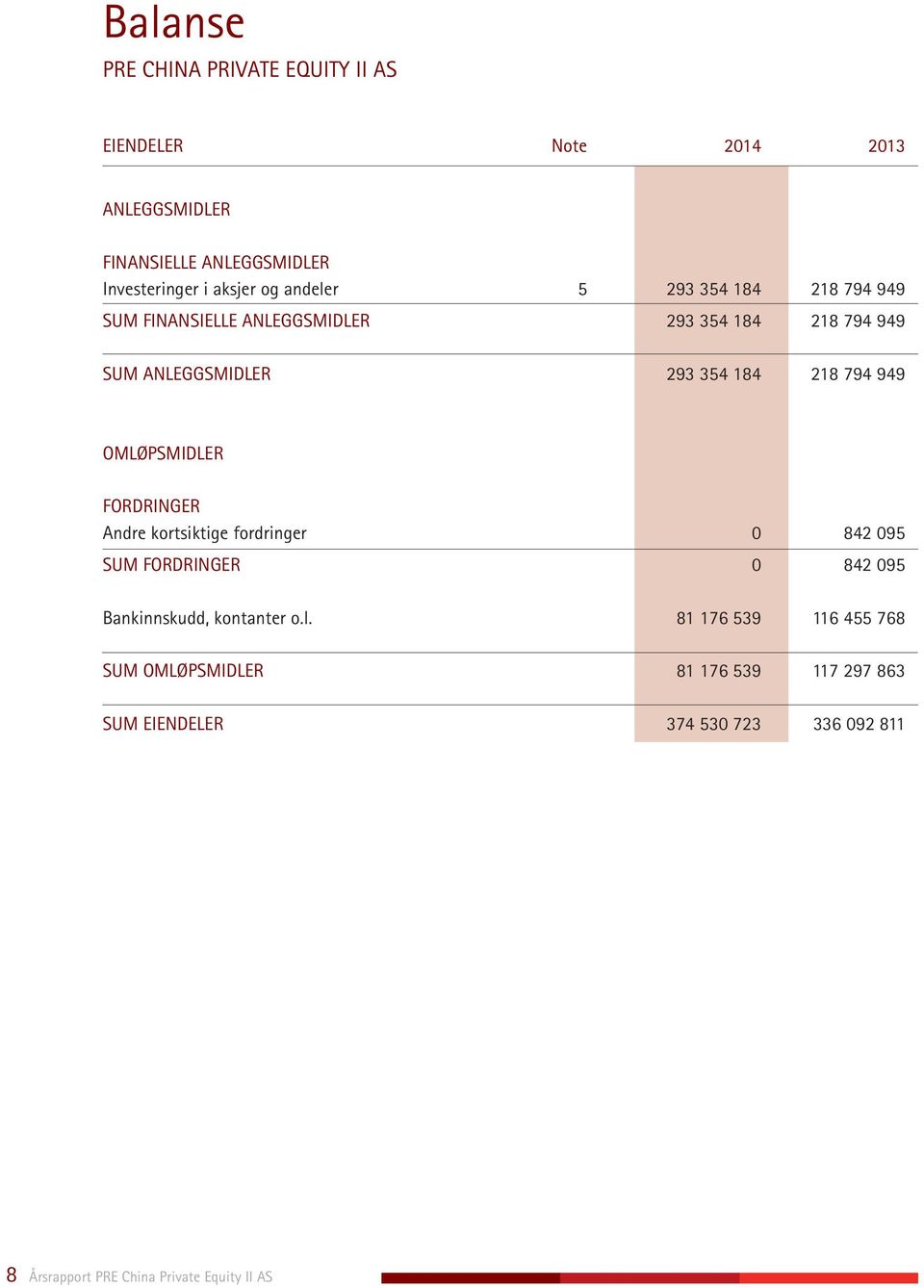 OMLØPSMIDLER FORDRINGER Andre kortsiktige fordringer 0 842 095 SUM FORDRINGER 0 842 095 Bankinnskudd, kontanter o.l.