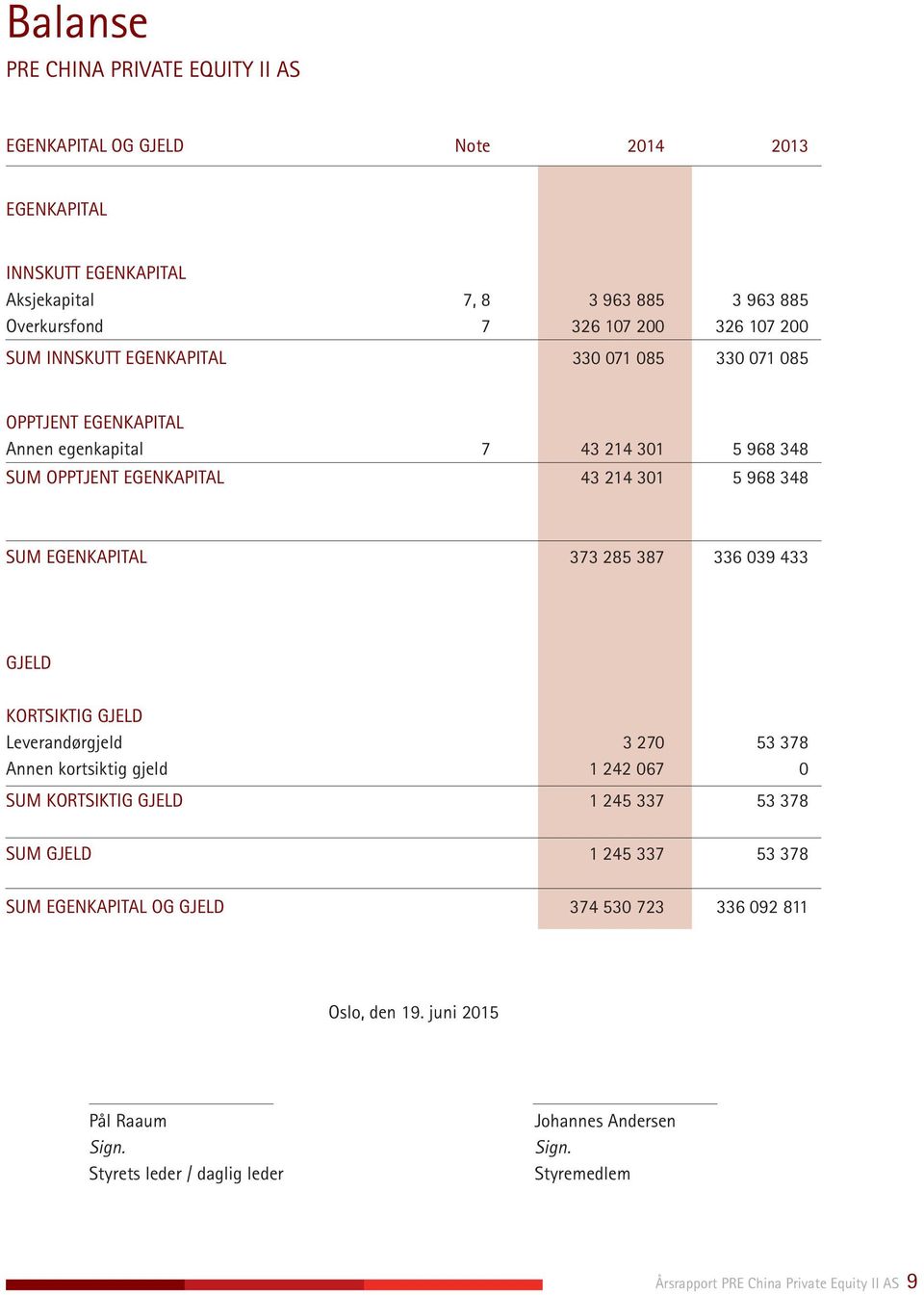 285 387 336 039 433 GJELD KORTSIKTIG GJELD Leverandørgjeld 3 270 53 378 Annen kortsiktig gjeld 1 242 067 0 SUM KORTSIKTIG GJELD 1 245 337 53 378 SUM GJELD 1 245 337 53 378 SUM