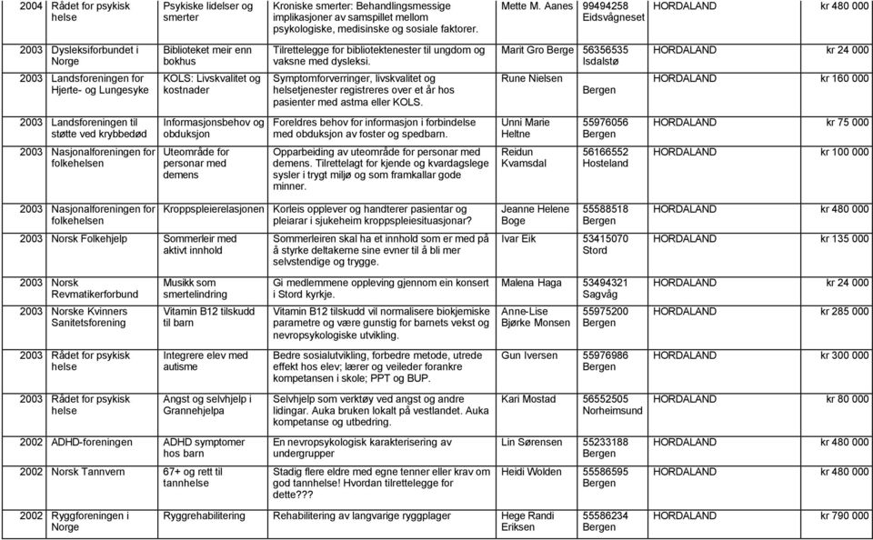 bibliotektenester til ungdom og vaksne med dysleksi. Symptomforverringer, livskvalitet og tjenester registreres over et år hos pasienter med astma eller KOLS.