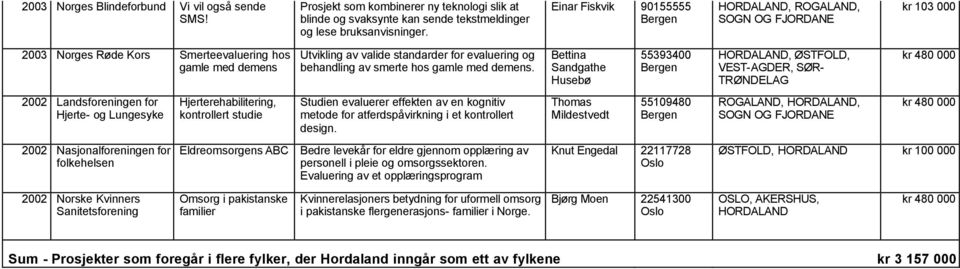 Hjerterehabilitering, kontrollert studie Utvikling av valide standarder for evaluering og behandling av smerte hos gamle med demens.