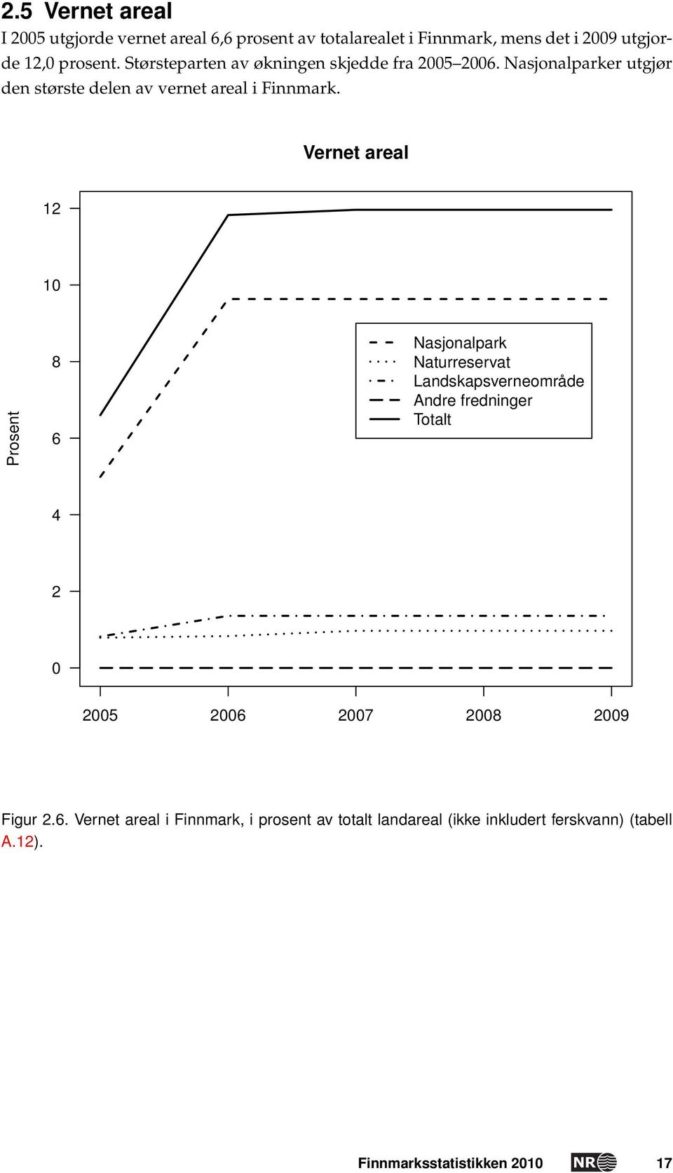 Vernet areal 12 10 Prosent 8 6 Nasjonalpark Naturreservat Landskapsverneområde Andre fredninger Totalt 4 2 0 2005 2006 2007 2008