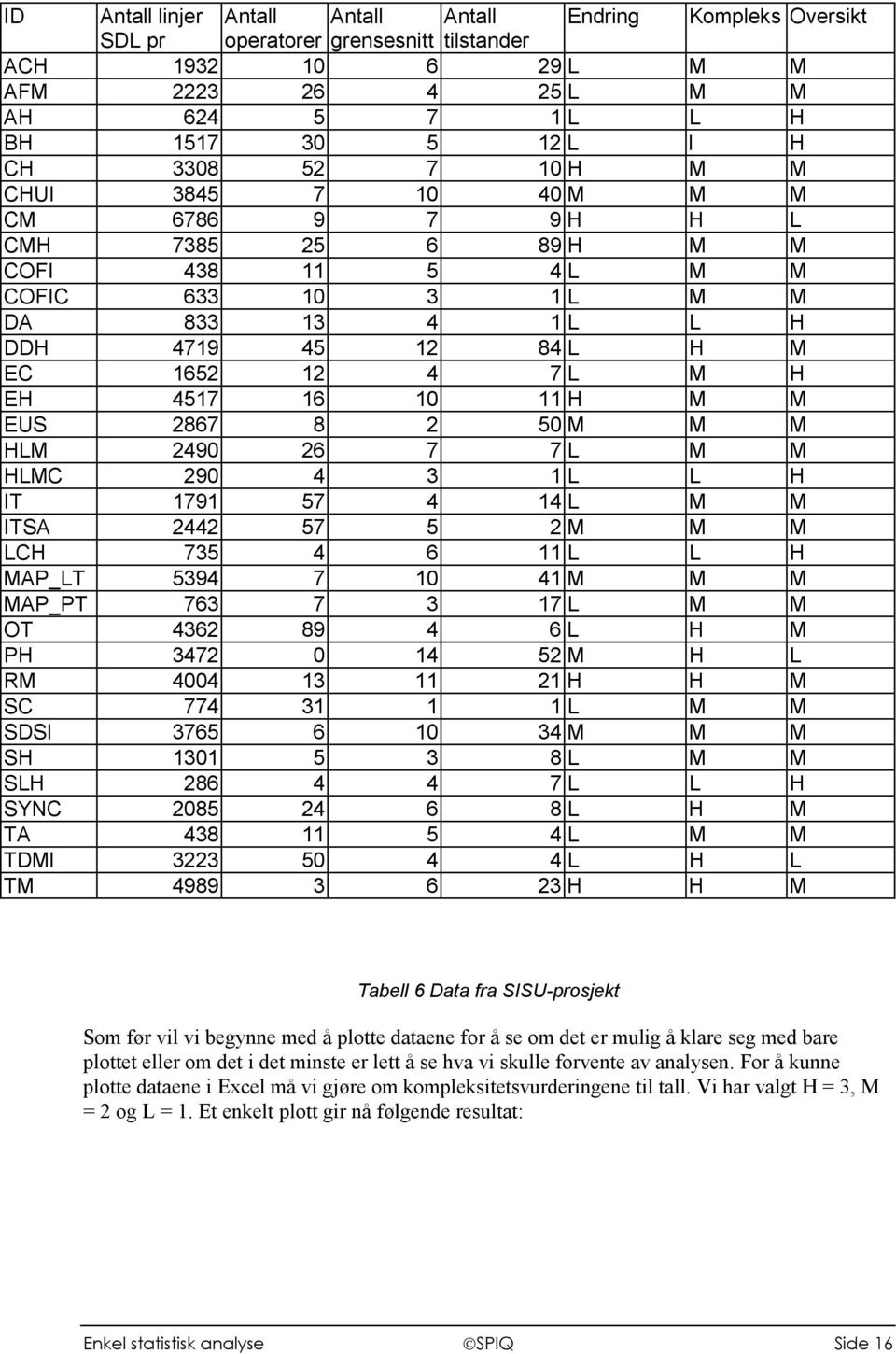 16 10 11 H M M EUS 2867 8 2 50 M M M HLM 2490 26 7 7 L M M HLMC 290 4 3 1 L L H IT 1791 57 4 14 L M M ITSA 2442 57 5 2 M M M LCH 735 4 6 11 L L H MAP_LT 5394 7 10 41 M M M MAP_PT 763 7 3 17 L M M OT