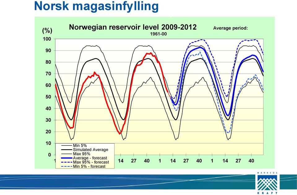 5% Simulated Average Max 95% 1 Average - forecast 14 Max 2795%