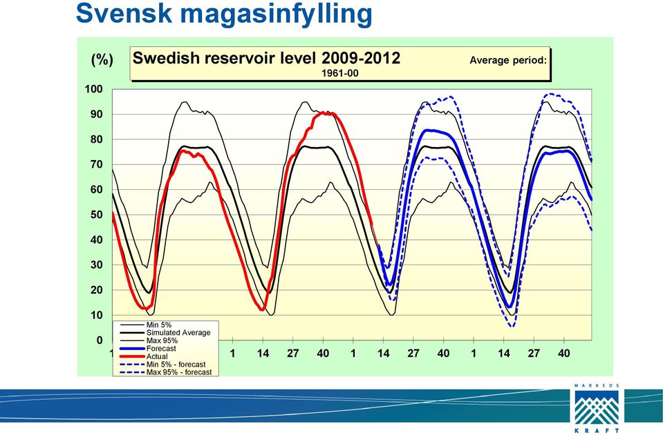 Simulated Average Max 95% Forecast Actual Min 5% - forecast