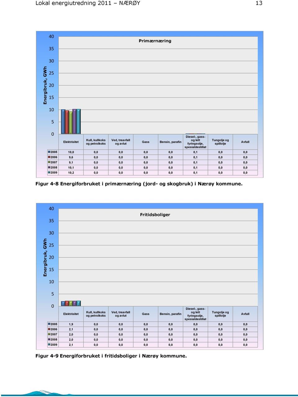 primærnæring (jord- og skogbruk) i Nærøy kommune.