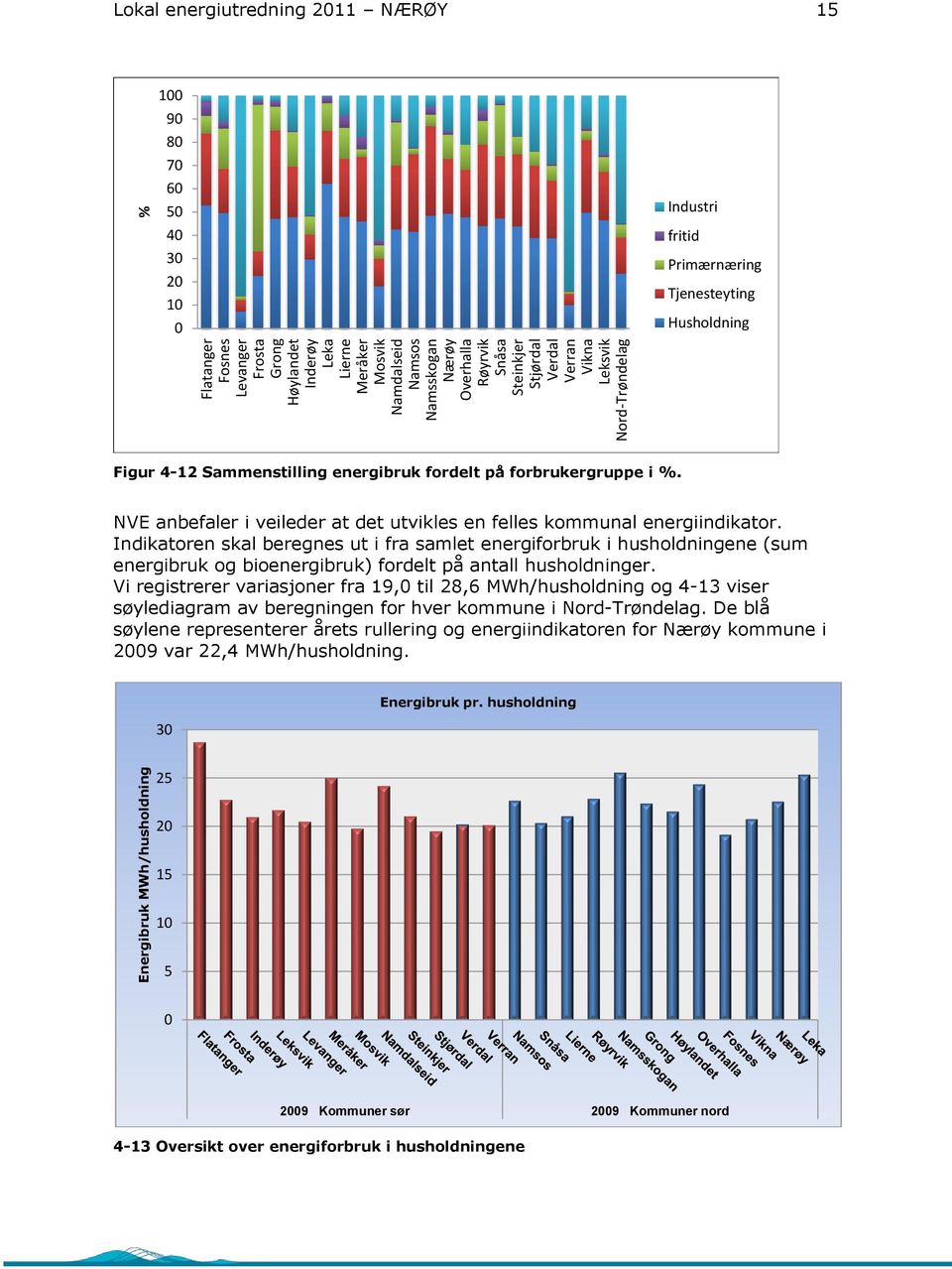 forbrukergruppe i %. NVE anbefaler i veileder at det utvikles en felles kommunal energiindikator.