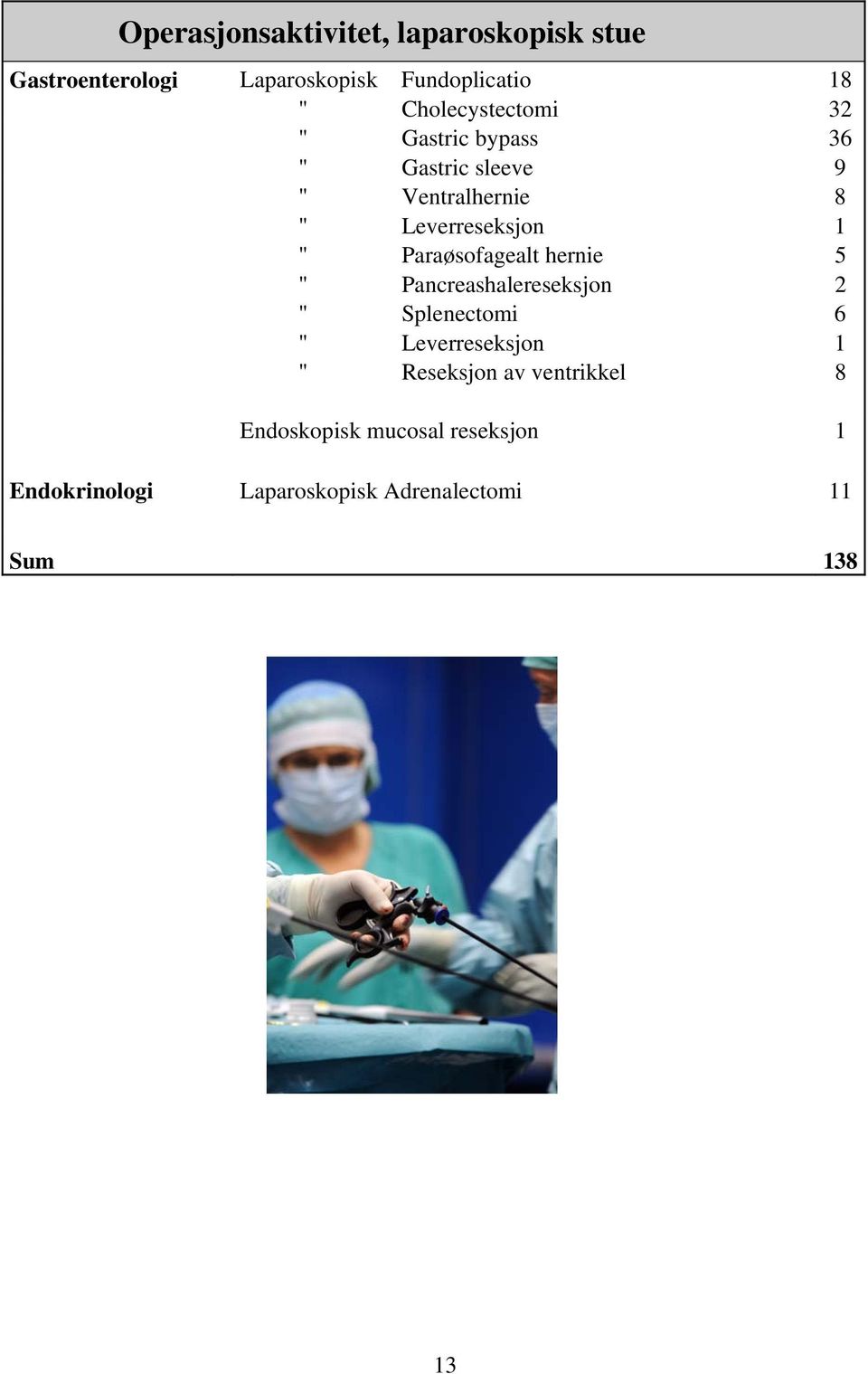 Paraøsofagealt hernie 5 " Pancreashalereseksjon 2 " Splenectomi 6 " Leverreseksjon 1 " Reseksjon